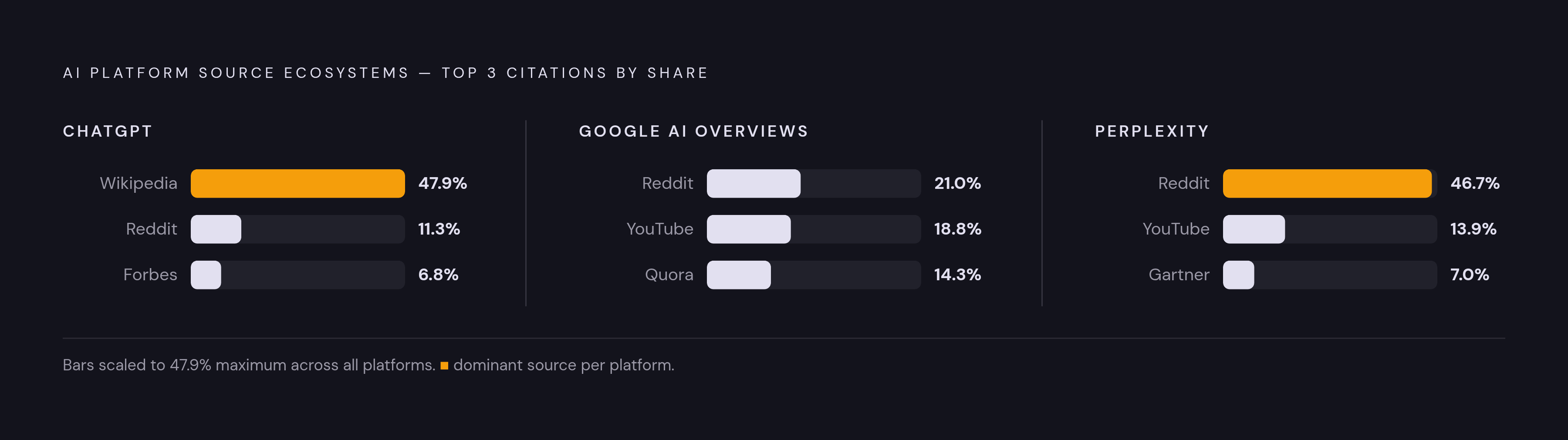 Diagram: Where AI Platforms Actually Get Their Citations. Visualizes: Visualize how three major AI platforms draw from radically different source ecosystems, using the exact citation-share figures from the article.