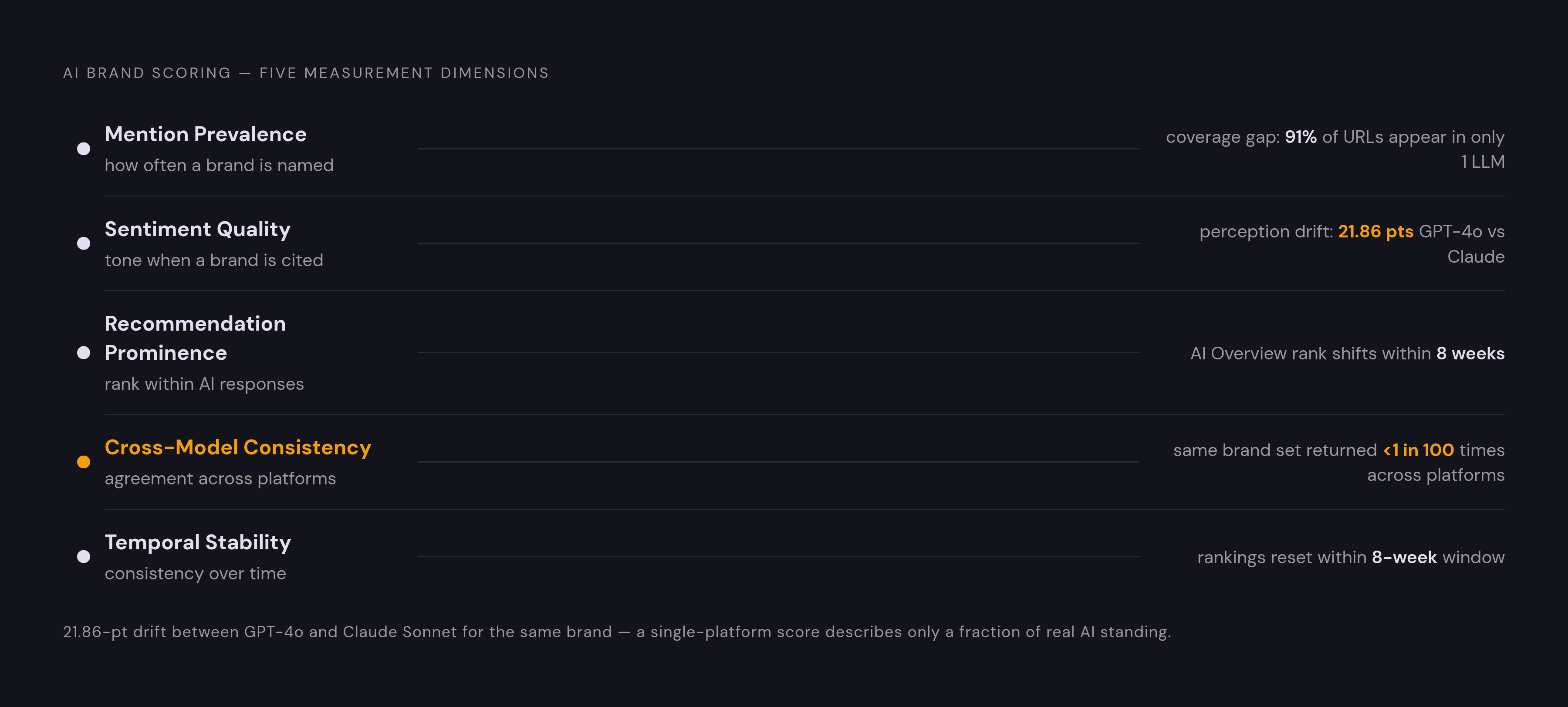 Diagram: Why a Single Mention Score Misses the Full Picture. Visualizes: Visualize the five distinct measurement dimensions a complete AI brand scoring framework must capture: mention prevalence, sentiment quality, recommendation prominence…