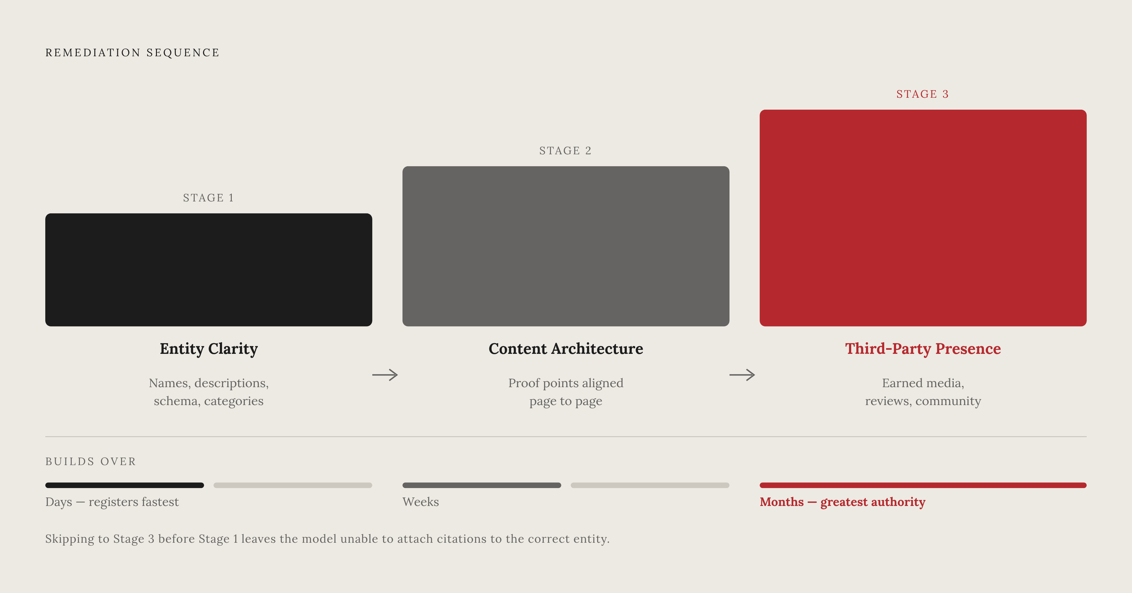 Diagram: The Correction Sequence: Three Stages to Reduce Hallucination Exposure. Visualizes: Visualize the explicit three-stage remediation sequence described in the article as a stepped flow or ordered pipeline: Stage 1 — Entity Clarity &…
