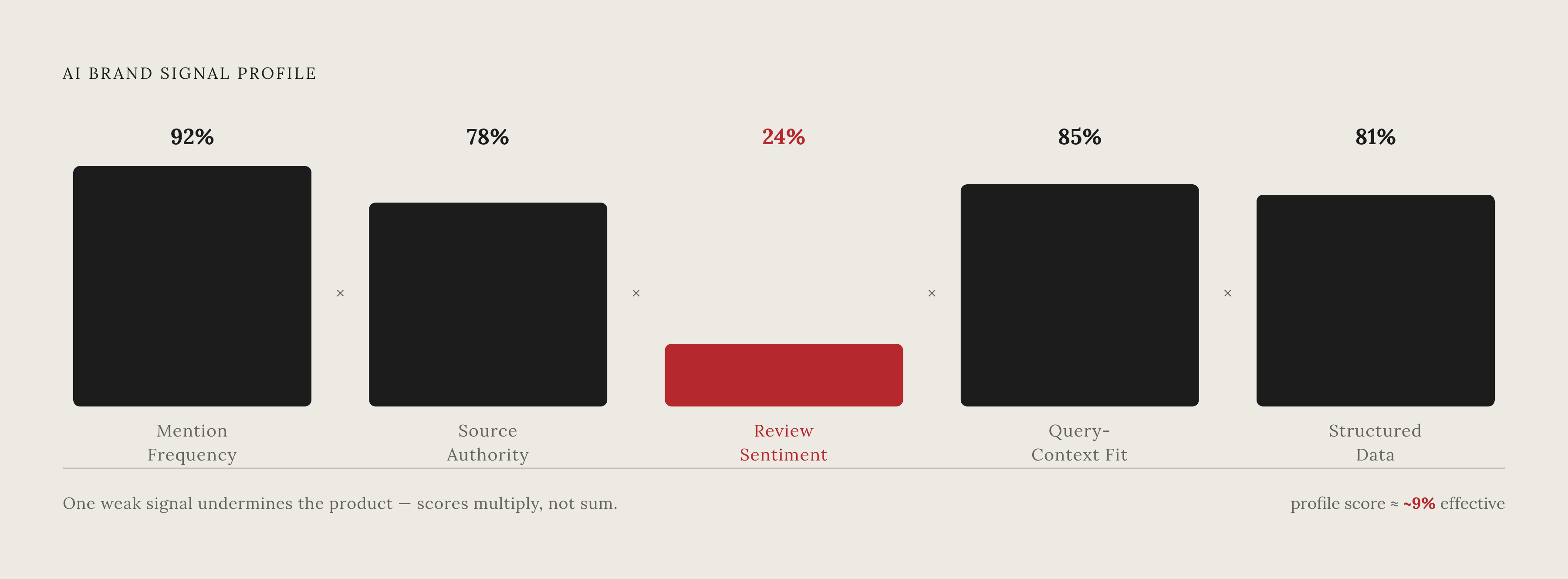 Diagram: Five Signals That Shape How AI Reconstructs Your Brand. Visualizes: Visualize the five evidence signals that determine how AI systems represent a brand, showing that they work multiplicatively — a weak category undermines the whole profile…