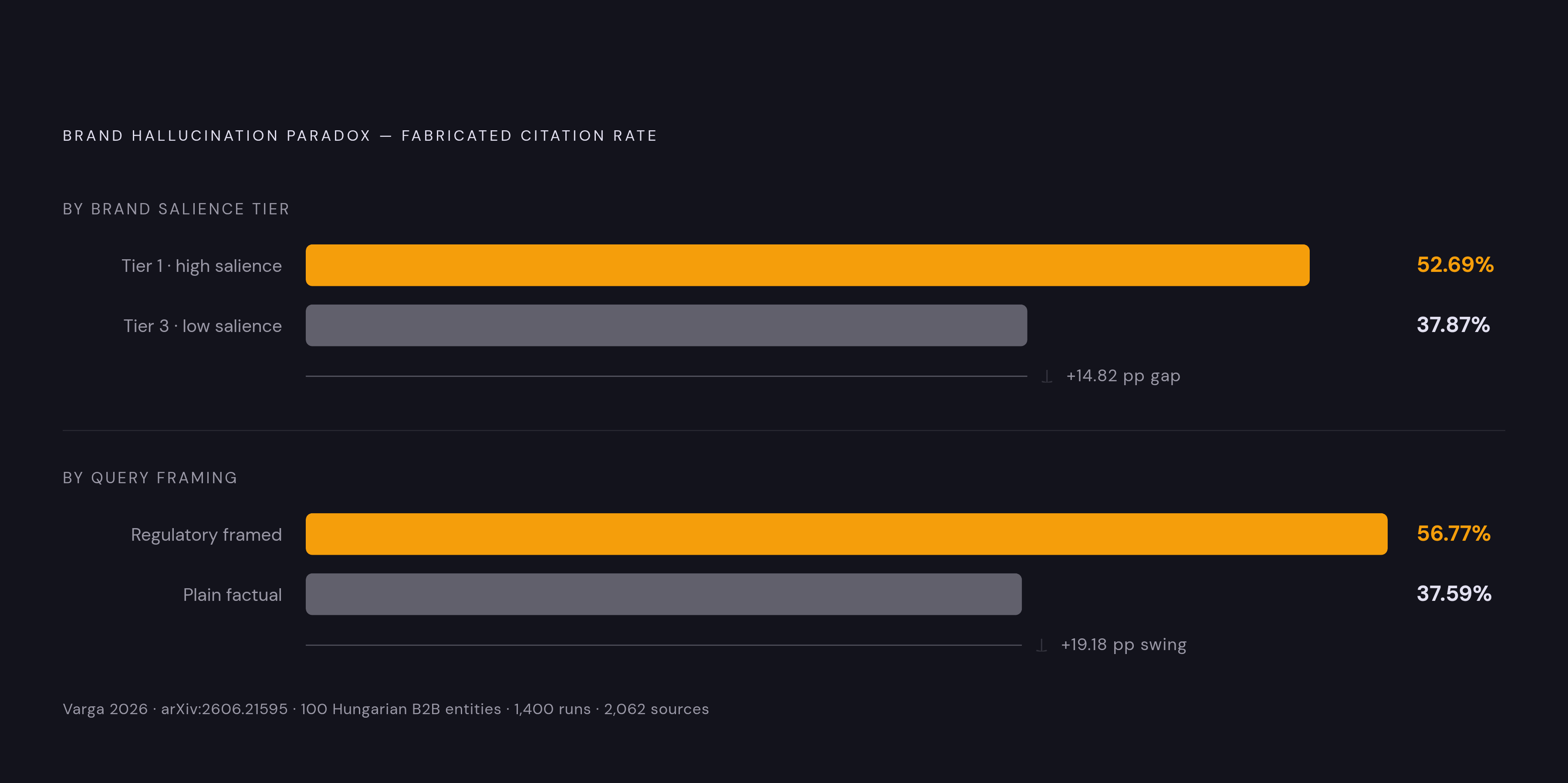 Diagram: High-Salience Brands Hallucinate More, Not Less. Visualizes: Visualize the Brand Hallucination Paradox from Varga (arXiv:2606.21595, 2026): Tier 1 high-salience brands produced fabricated citations at 52.69% versus 37.87% for Tier 3…