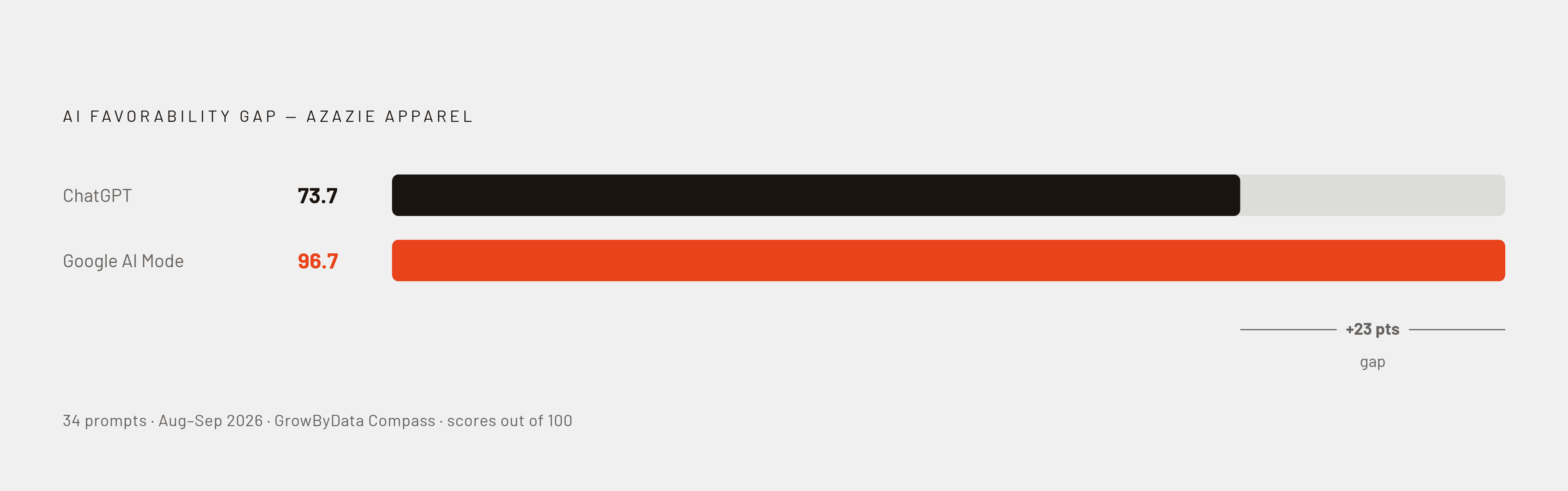 Diagram: The Same Brand, 23 Points Apart Across AI Systems. Visualizes: Show the favorability gap between two AI systems evaluating the same brand: for 34 tracked prompts about apparel brand Azazie in August–September 2026 (GrowByData Compass)…
