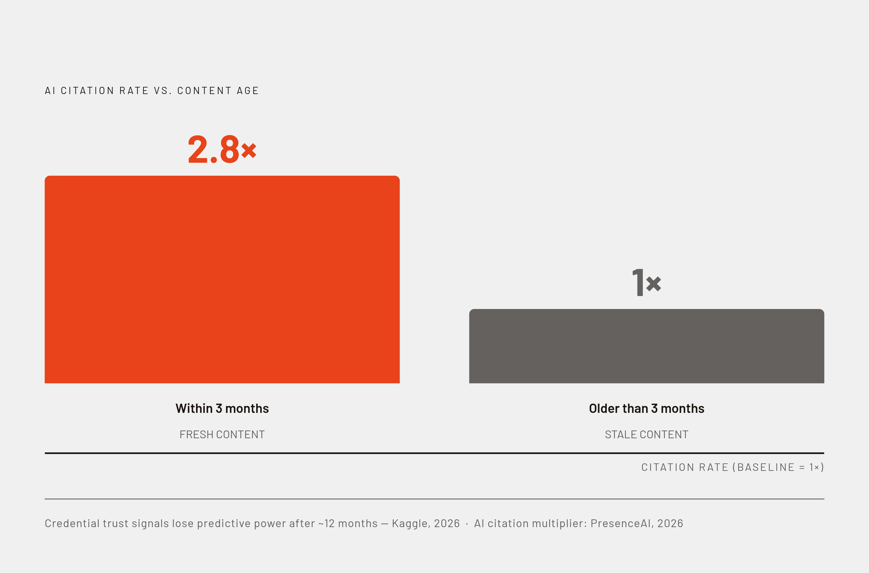 Diagram: Content Freshness Drives 2.8× More AI Citations. Visualizes: Visualize a single magnitude contrast: content updated within three months earns a 2.8x higher AI citation rate than older content, according to PresenceAI's 2026 citation…