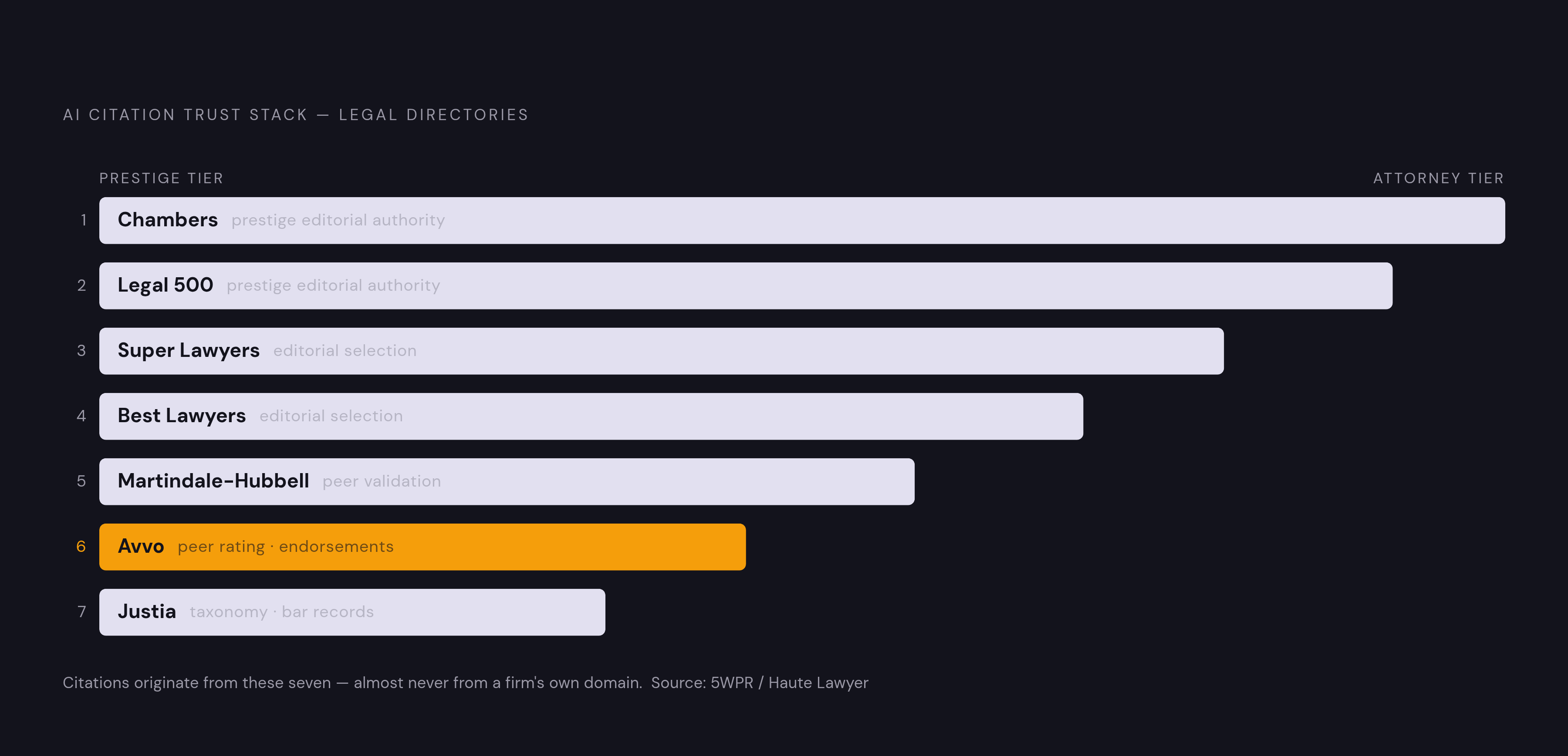 Diagram: The Seven Directories That Drive AI Citations. Visualizes: Visualize a ranked trust stack of the seven legal directories that account for nearly every AI citation in major legal query categories, according to a 5WPR and Haute Lawyer…