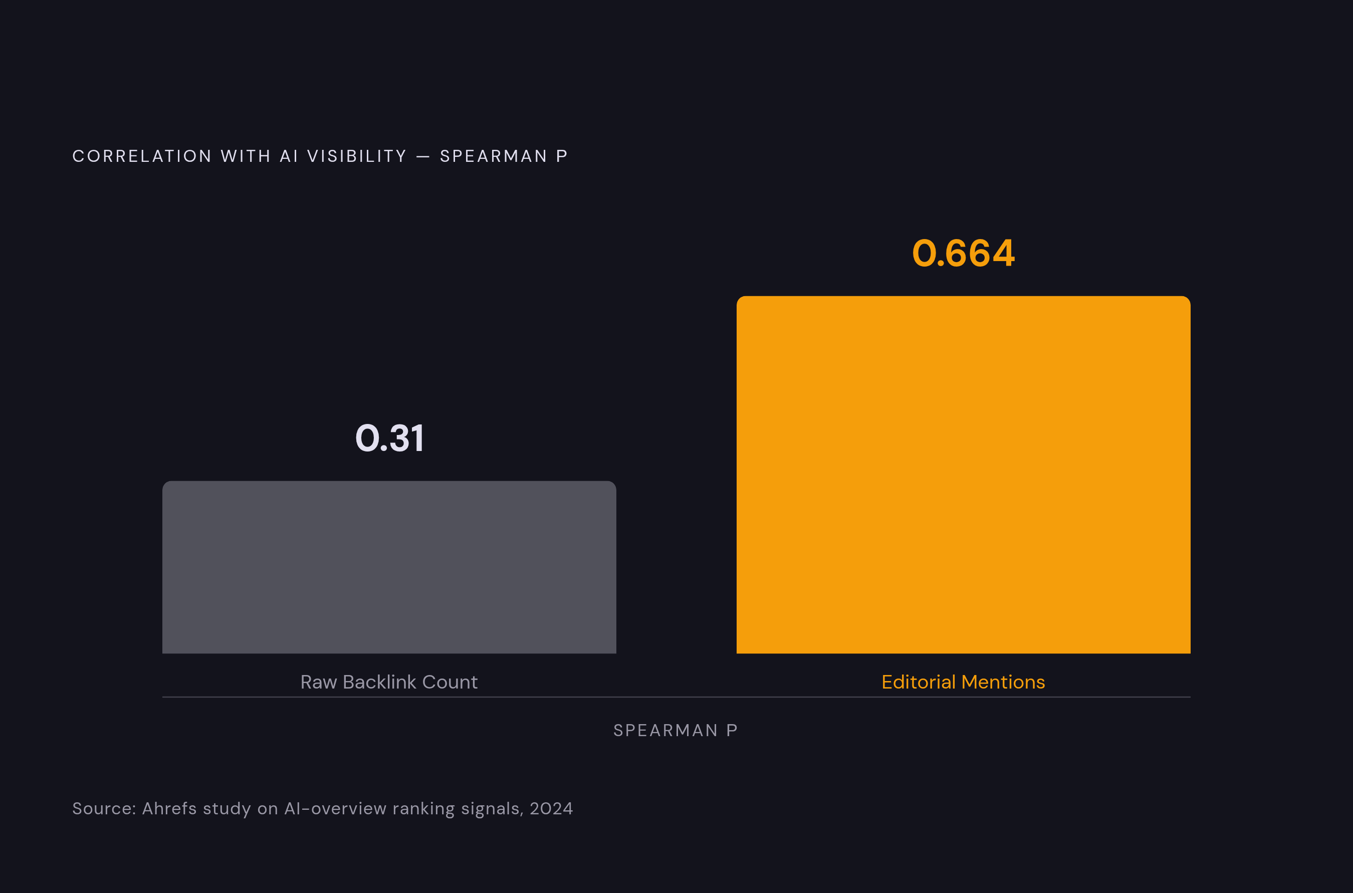 Diagram: Backlinks vs. Editorial Mentions: The Currency Has Changed. Visualizes: Show a before/after or two-axis magnitude contrast between the old SEO currency (raw backlink counts) and the new AI-visibility currency (editorial mentions), using…