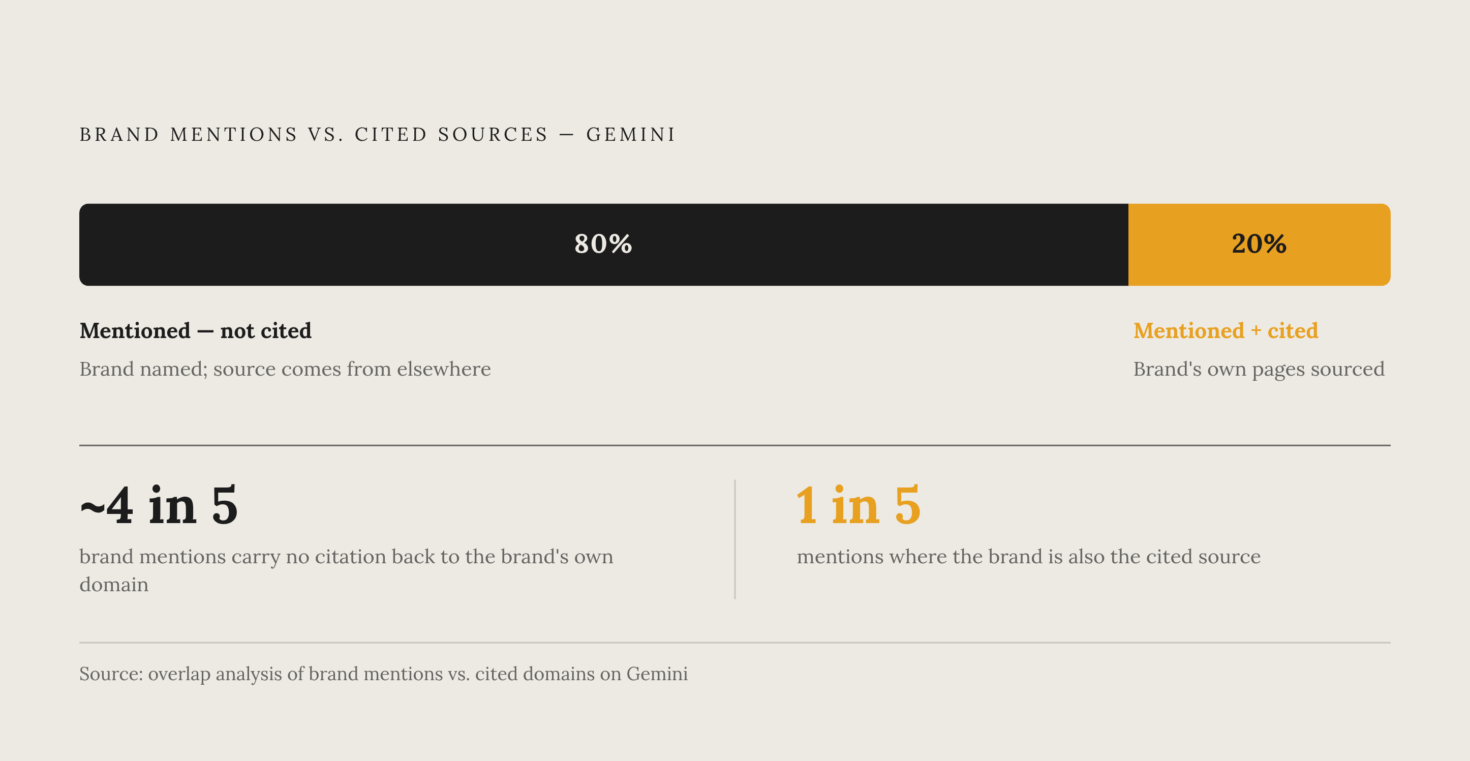 Diagram: Mentioned vs. Cited: The Gap AI Creates for Brands. Visualizes: Visualize the distinction between a brand being 'mentioned' in an AI-generated answer versus being 'cited' as a source behind that answer.