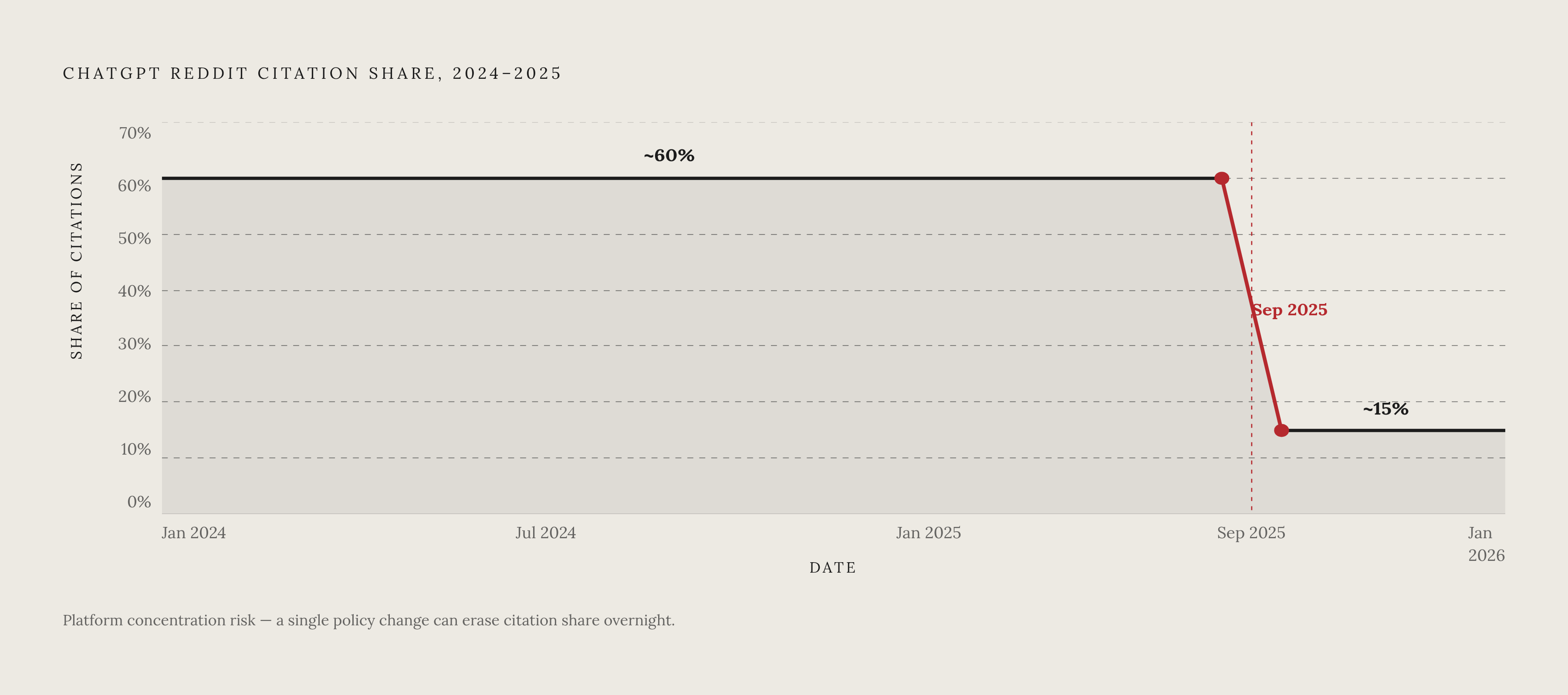 Diagram: Reddit's Share of ChatGPT Citations: A Sudden Collapse. Visualizes: Show the trajectory of ChatGPT's Reddit citation share over time: a high plateau at roughly 60%, a sharp collapse in mid-September 2025, then a new lower equilibrium.
