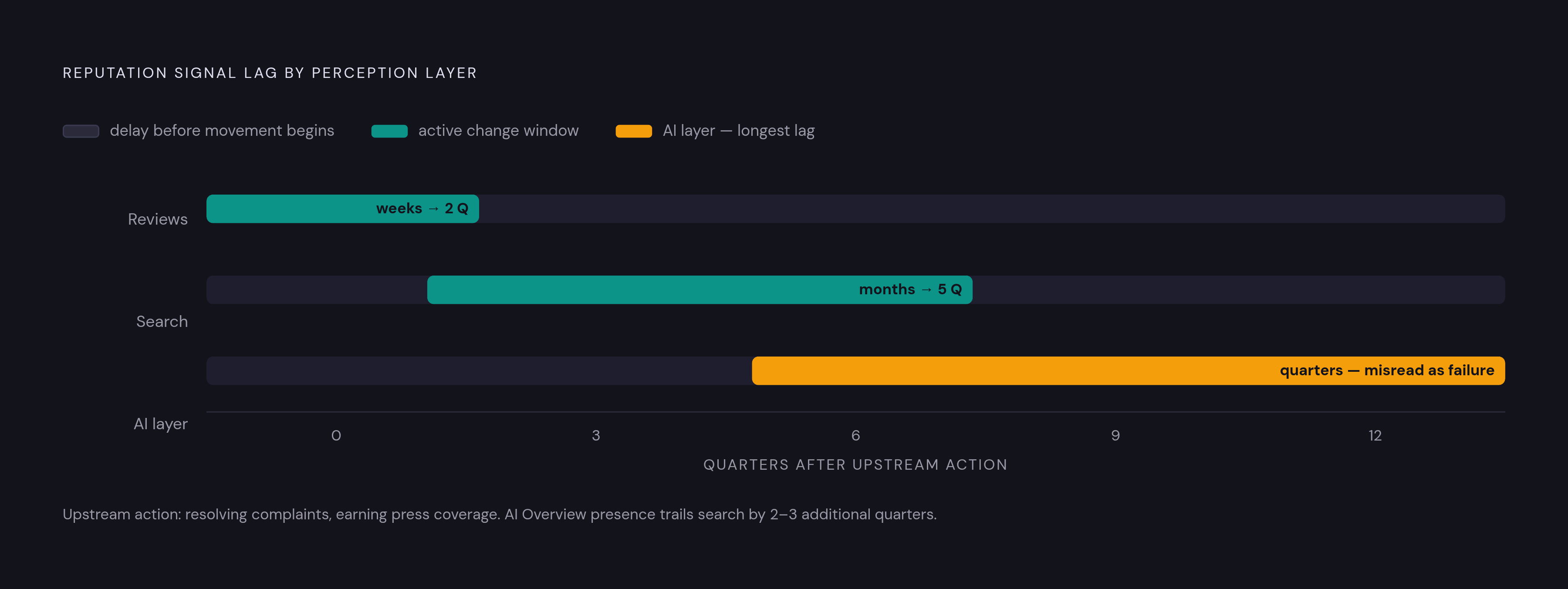 Diagram: Three Reputation Layers, Three Different Timelines. Visualizes: Visualize how the three perception layers — Reviews, Search, and AI — each operate on a distinct lag before reflecting a reputation change.