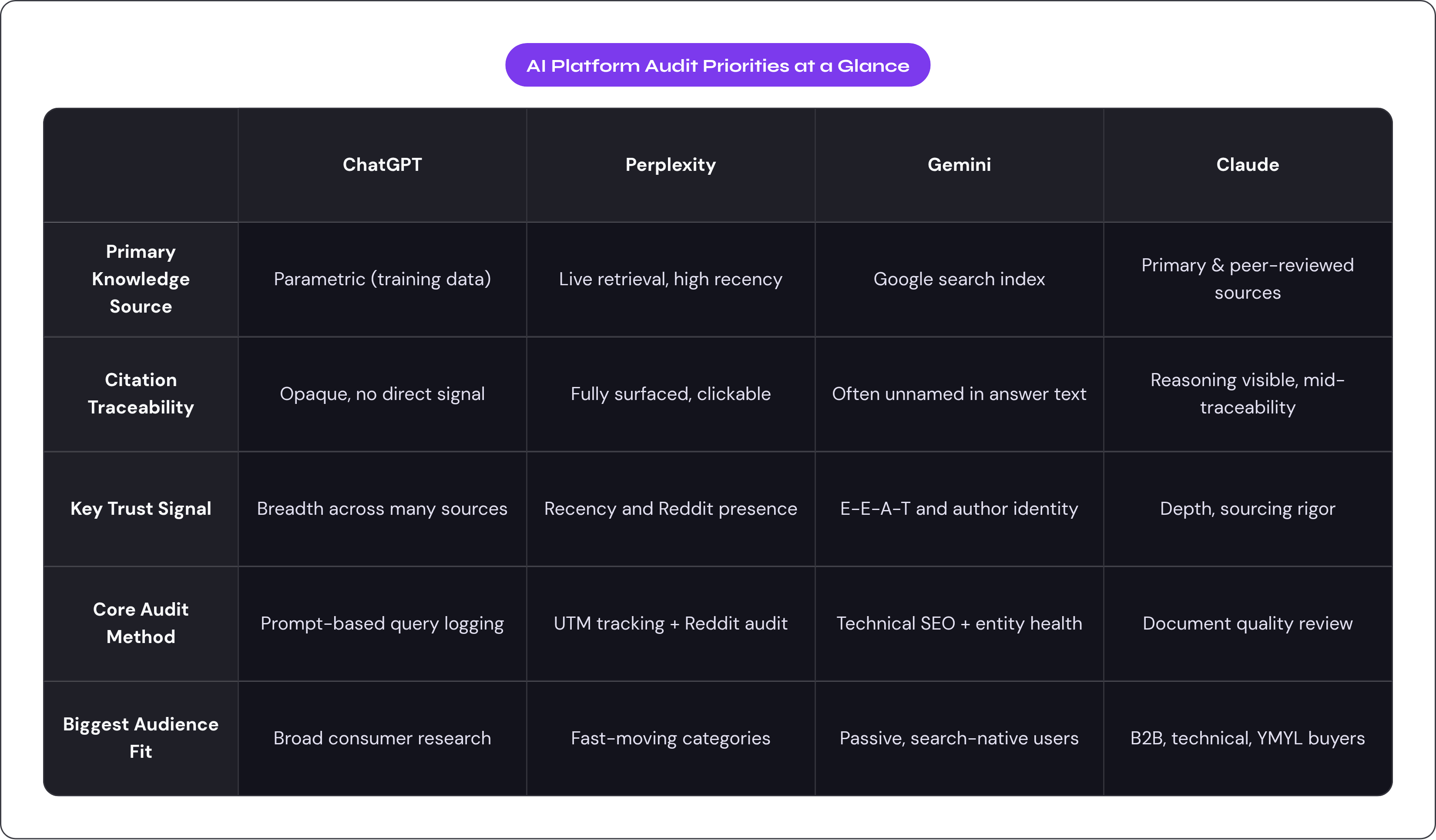 Table: AI Platform Audit Priorities at a Glance. Compares Primary Knowledge Source, Citation Traceability, Key Trust Signal, Core Audit Method, and 1 more by ChatGPT, Perplexity, Gemini and Claude.