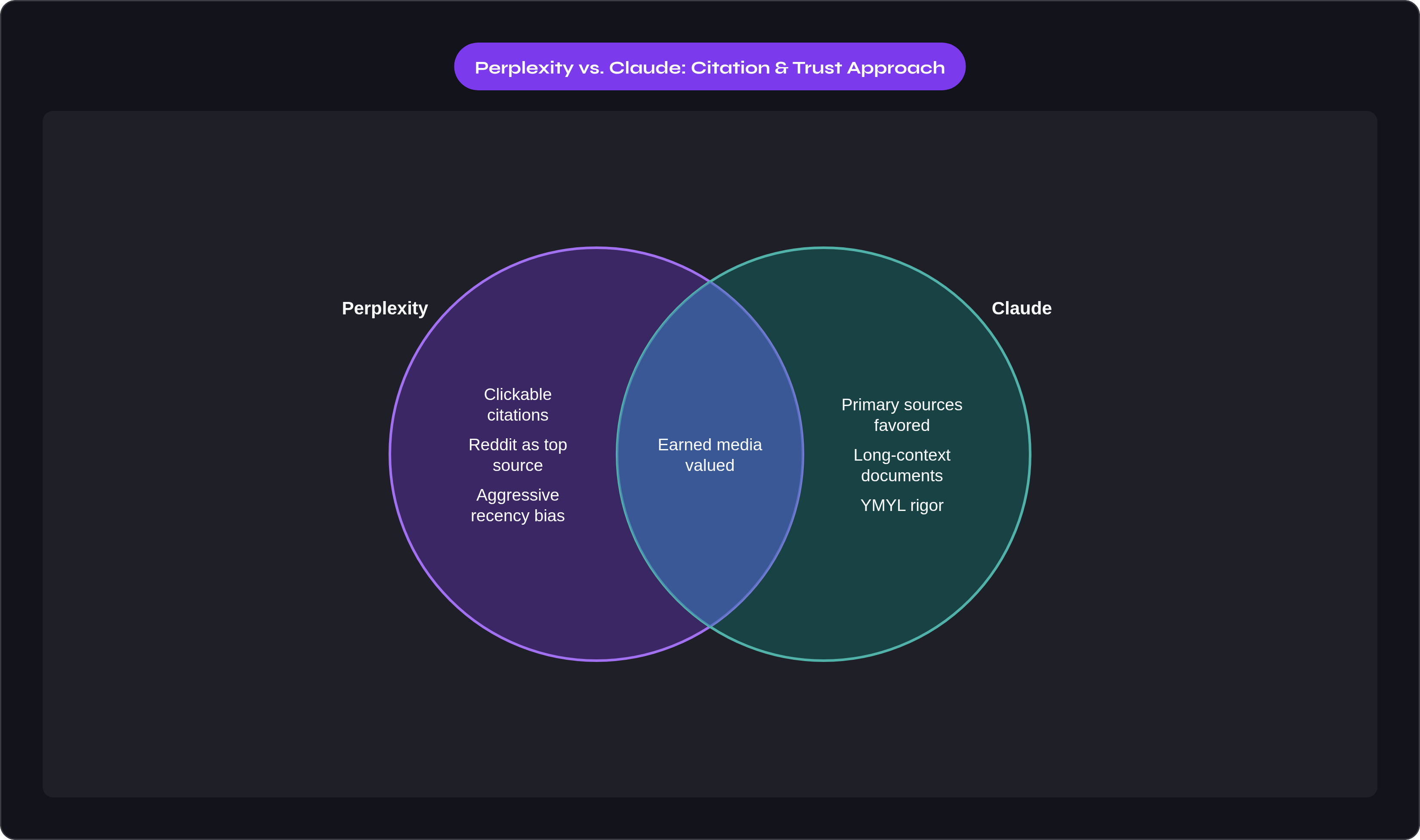 Venn diagram: Perplexity vs. Claude: Citation & Trust Approach. Compares Perplexity and Claude; overlap: Shared Strengths.