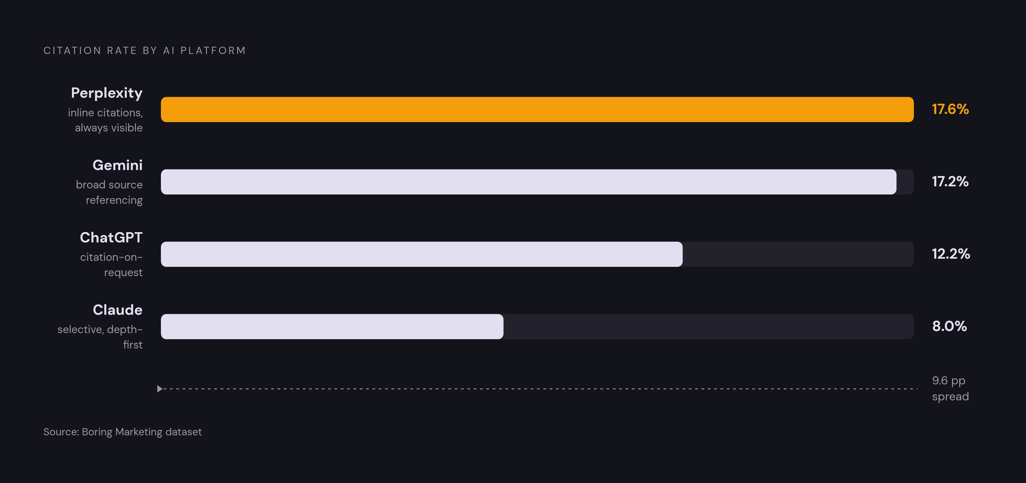 Diagram: Brand Citation Rates Across the Four AI Platforms. Visualizes: Show the citation rates for the four major AI platforms as a ranked bar or dot-plot so the magnitude differences are immediately legible.