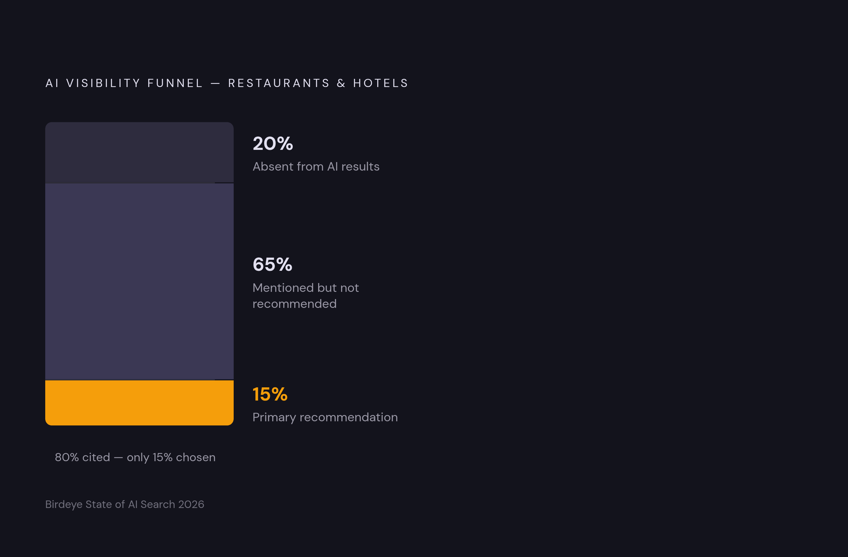 Diagram: Who Shows Up — and Who Gets the Booking. Visualizes: Visualize the two-stage AI visibility funnel for restaurants and hotels.