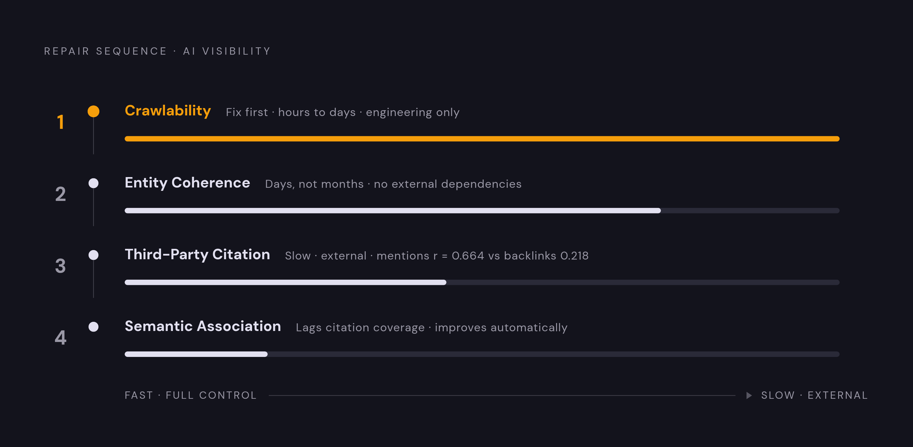 Diagram: Fix Order: What to Close First When Starting from Zero. Visualizes: Visualize a prioritized repair sequence for a press-dark SaaS company across four signal categories: (1) Crawlability — fix first, fast, entirely within engineering…