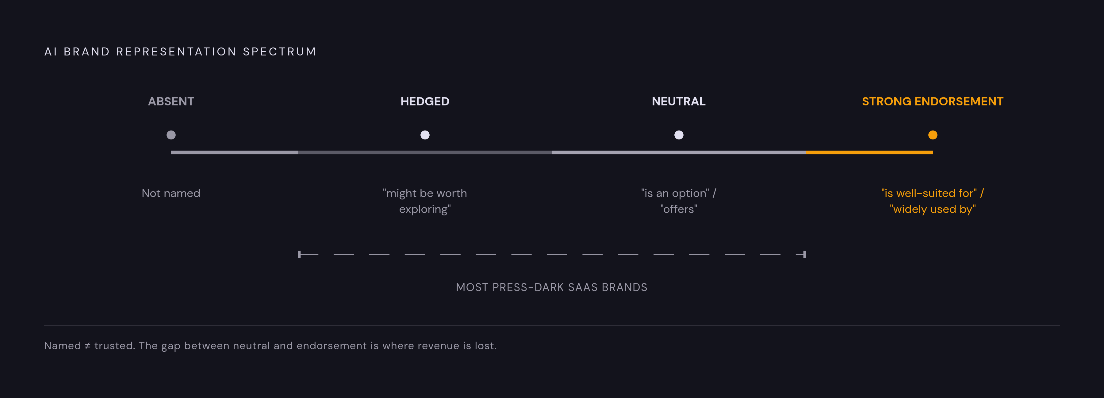 Diagram: The AI Visibility Spectrum: From Invisible to Recommended. Visualizes: Visualize a four-level spectrum of how AI platforms describe a brand, moving from worst to best: 'Absent' (no mention at all), 'Hedged' ('X might be worth exploring')…