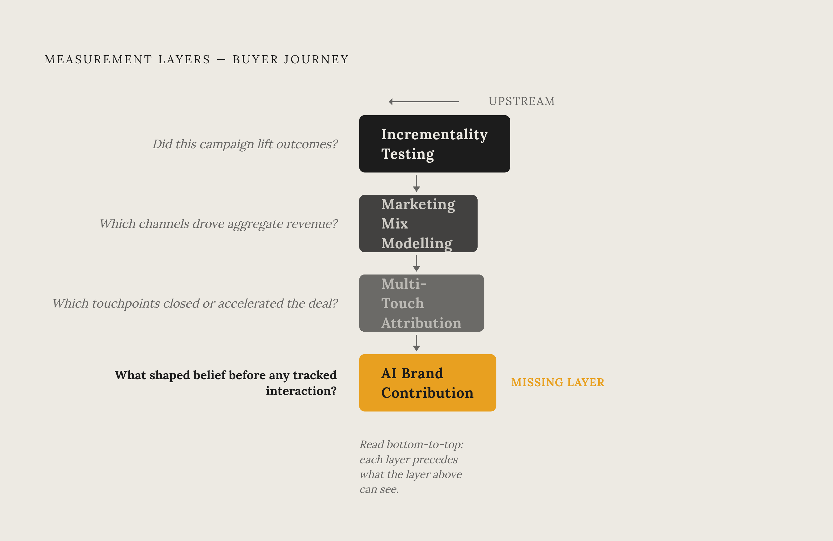 Diagram: The Four Layers of an Attribution Stack. Visualizes: Illustrate a four-layer vertical stack showing how measurement frameworks answer progressively upstream questions in the buyer journey: (1) Incrementality Testing, (2) Marketing Mix…