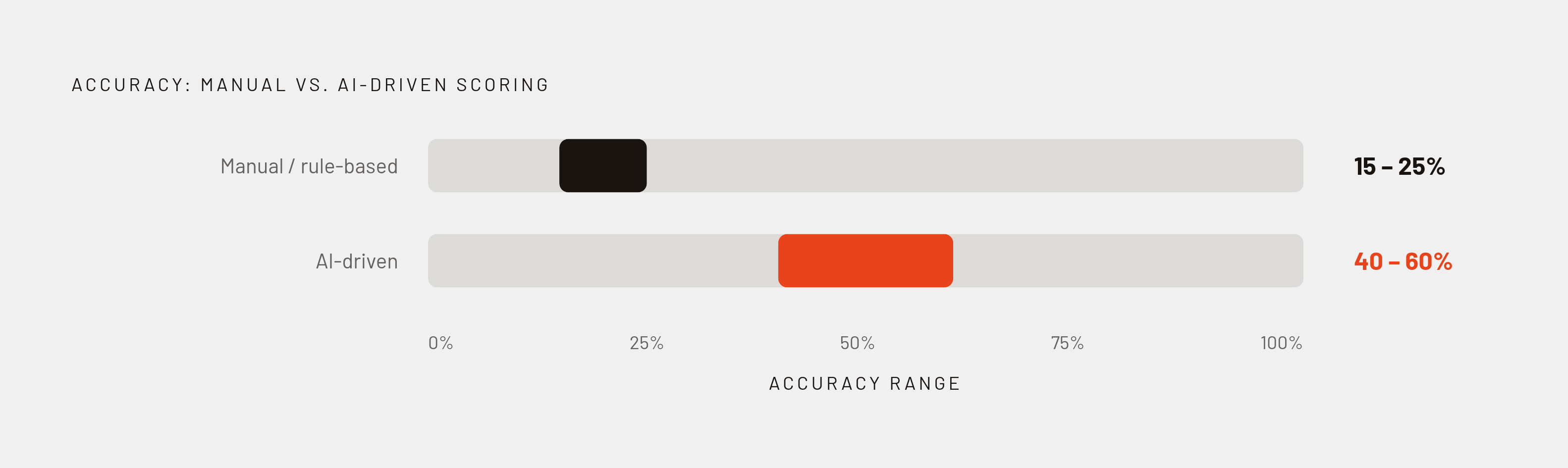 Diagram: Manual Scoring vs. AI Scoring: The Accuracy Gap. Visualizes: Show a magnitude contrast between two scoring approaches on a single axis: manual/rule-based scoring tops out at 15–25% accuracy, while AI-driven scoring runs at 40–60% accuracy.