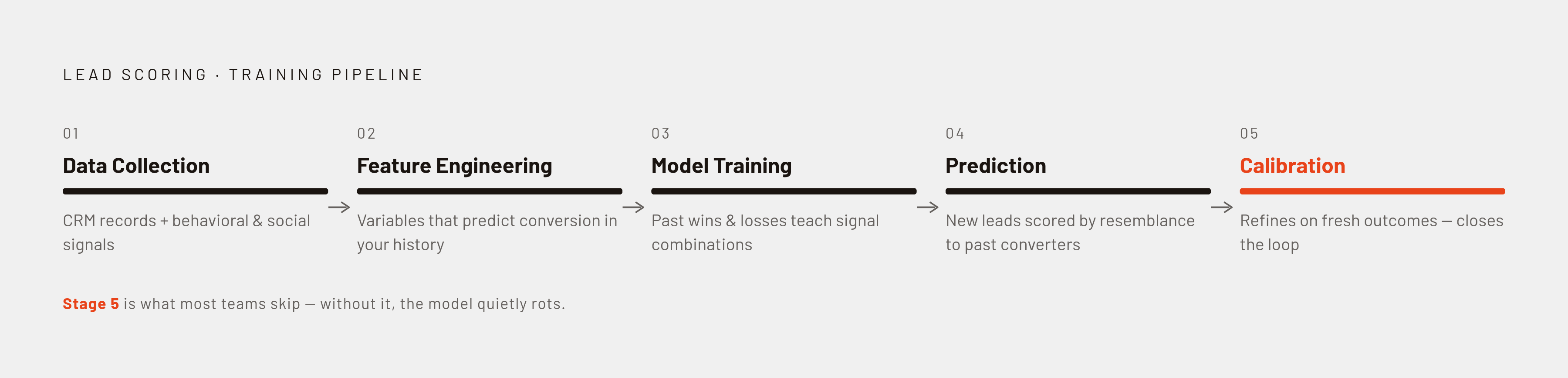 Diagram: The Lead Scoring Training Pipeline. Visualizes: Illustrate the five sequential stages of the training pipeline as described in the article: (1) Data Collection — structured CRM records plus unstructured behavioral and social data; (2)…