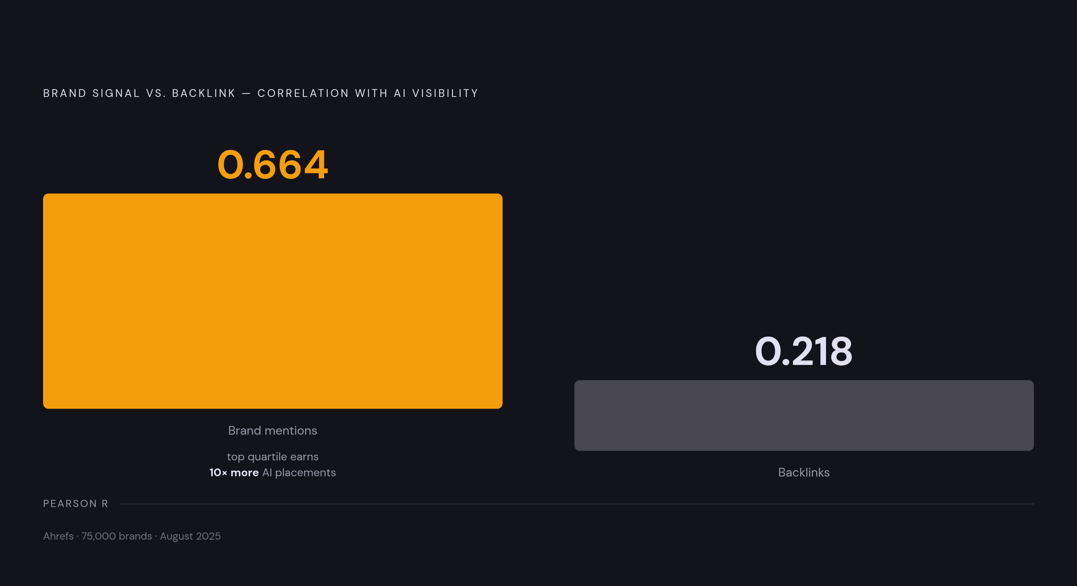 Diagram: Mentions vs. Backlinks: The AI Visibility Gap. Visualizes: Show the stark contrast between two correlation coefficients from a single Ahrefs study of 75,000 brands (August 2025): brand mentions correlate with AI visibility at 0.664, while…