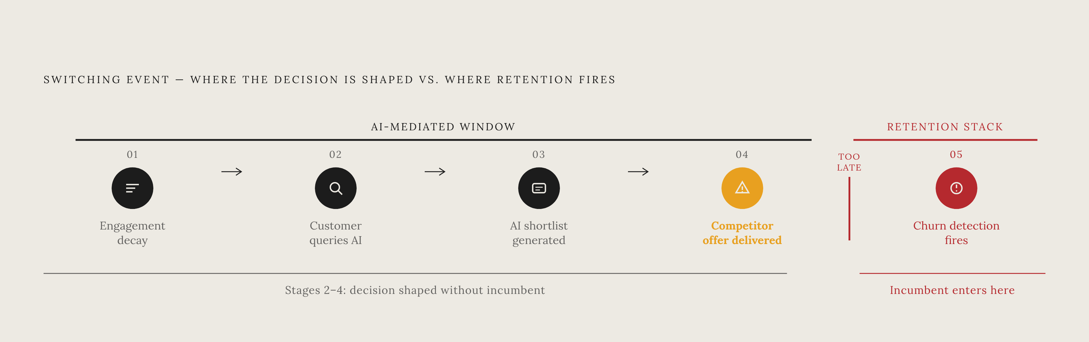 Diagram: The Switching Journey: Where Retention Stacks Fire Too Late. Visualizes: Visualize a linear sequence showing the five stages of an AI-mediated switching event, with a clear marker showing where the incumbent's retention stack typically…
