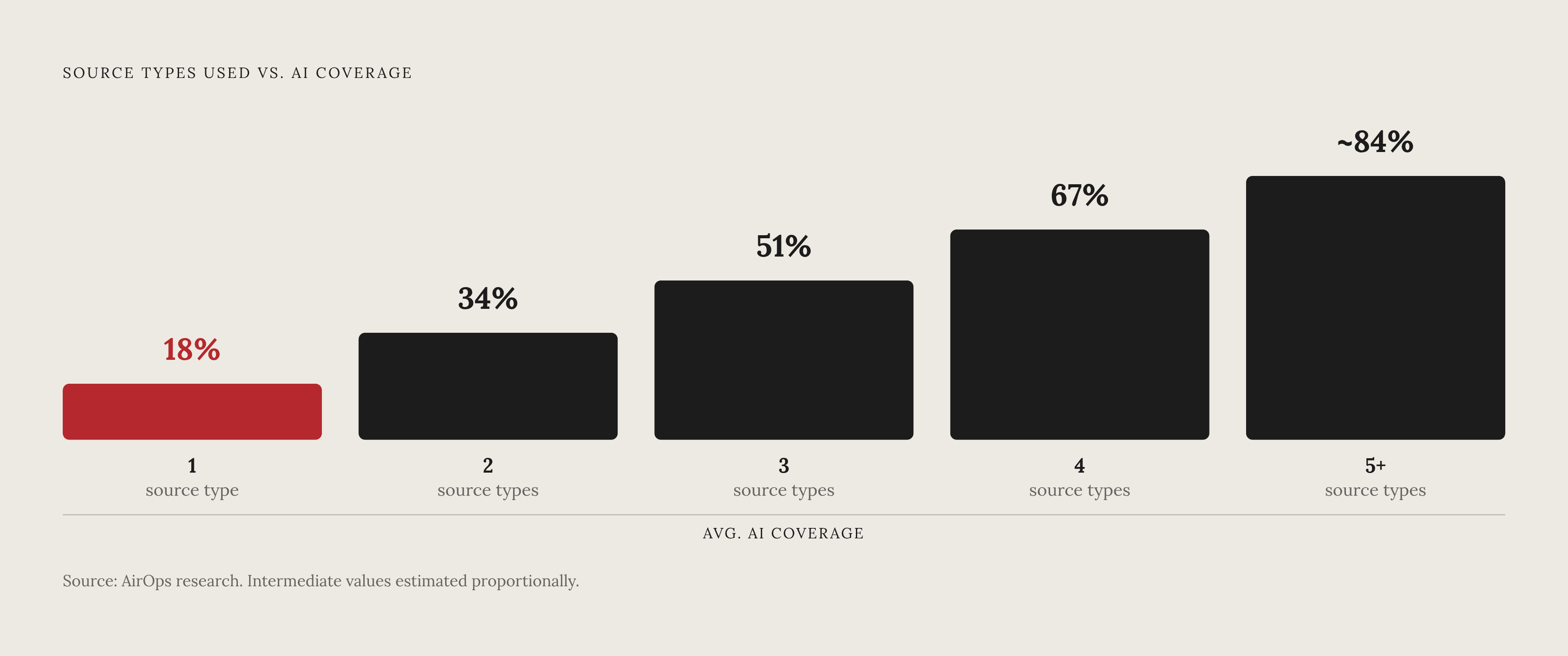 Diagram: Source Diversity vs. AI Coverage: The 18% Floor. Visualizes: Show the relationship between the number of source types a brand uses and its AI coverage, as a stepped bar or progress-meter chart.