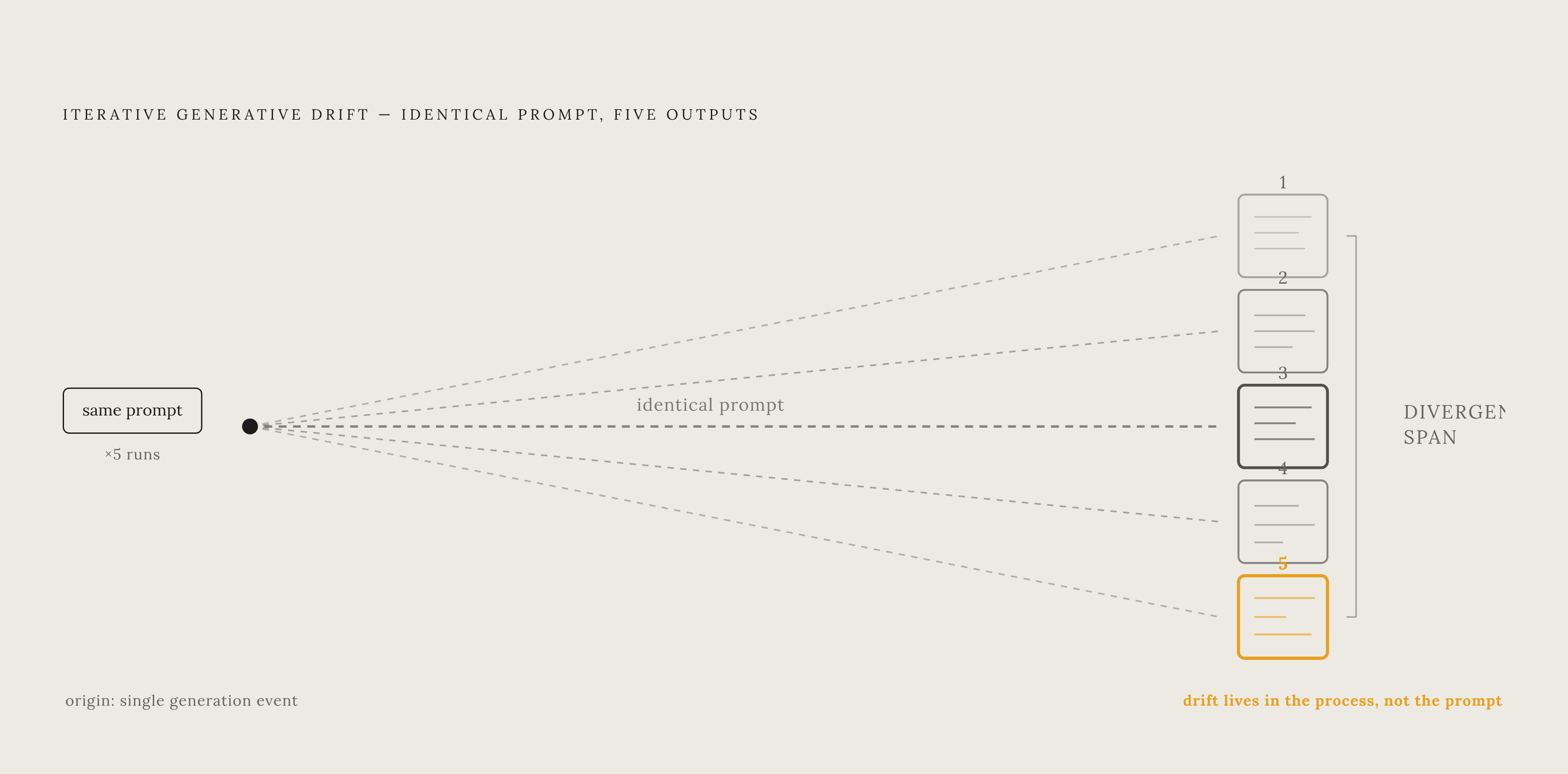 Diagram: Why Drift Compounds: Same Prompt, Diverging Outputs. Visualizes: Illustrate the concept of 'iterative generative drift' as documented in the SCHEMA methodology paper: running the same identical prompt through an AI image generator five…