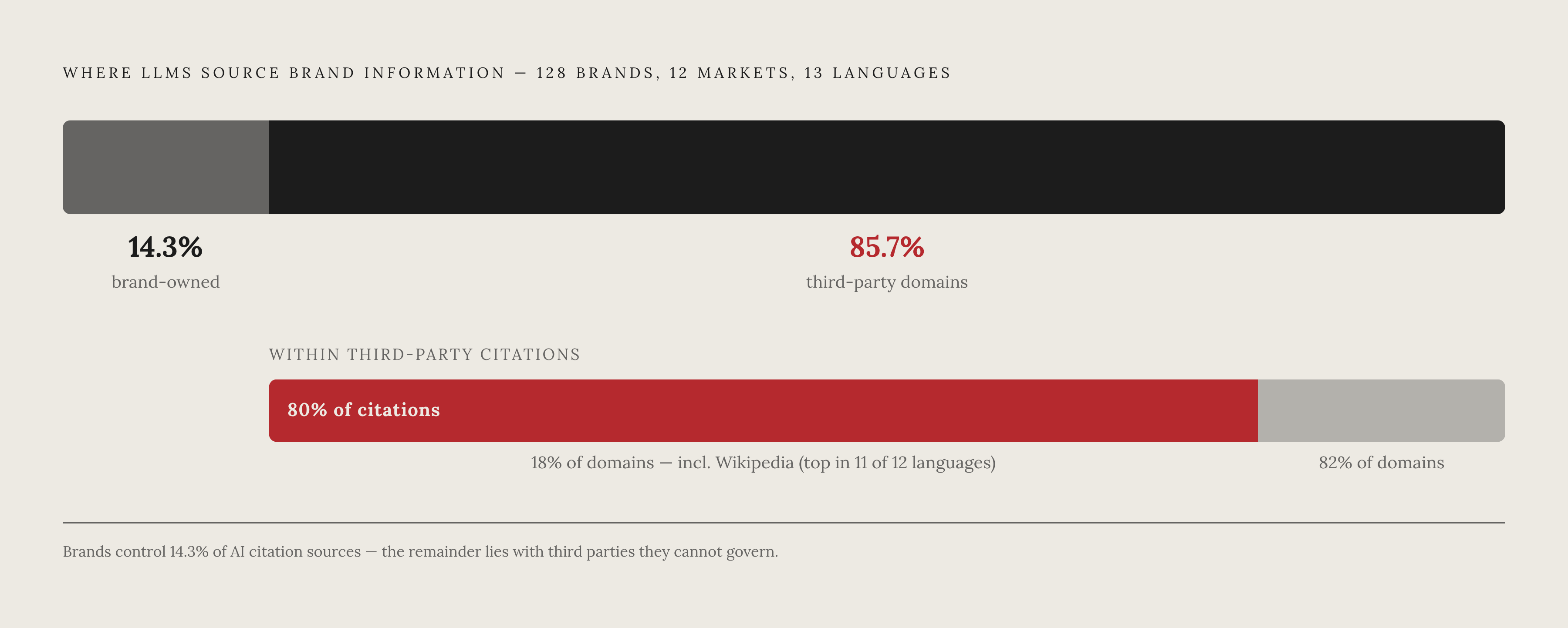 Diagram: Where AI Brand Citations Actually Come From. Visualizes: Visualize the stark imbalance in where large language models source their brand information.