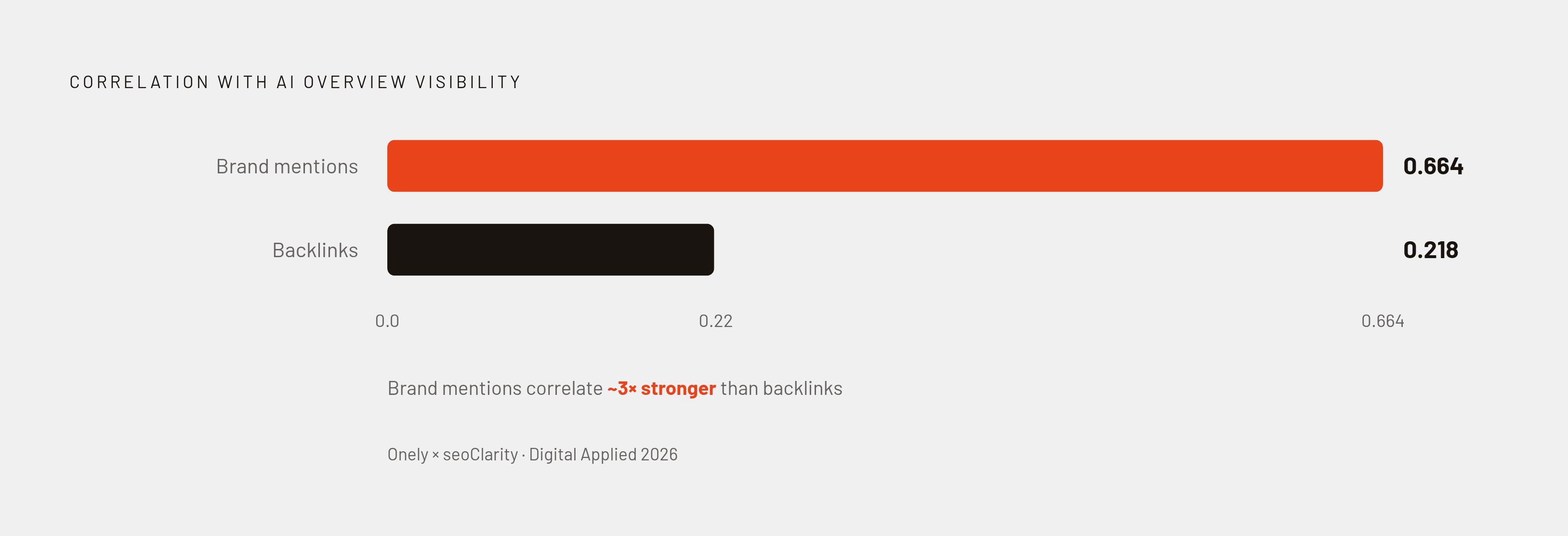 Diagram: Brand Mentions vs. Backlinks: What AI Visibility Actually Runs On. Visualizes: Show the stark contrast between two correlation coefficients: brand mention correlation with AI Overview visibility (0.664) versus backlink correlation (0.218)…
