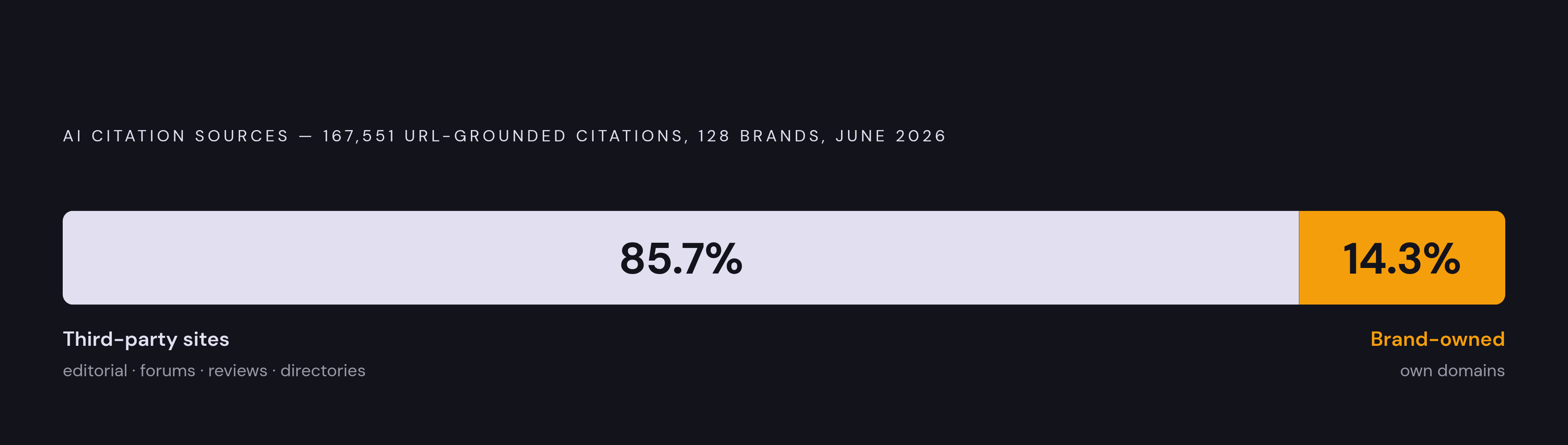 Diagram: Where AI Gets Its Information About Your Brand. Visualizes: Visualize the stark ownership split in AI citation sourcing: a June 2026 study of 167,551 URL-grounded citations across 128 brands found that 85.7% of citations pointed to…