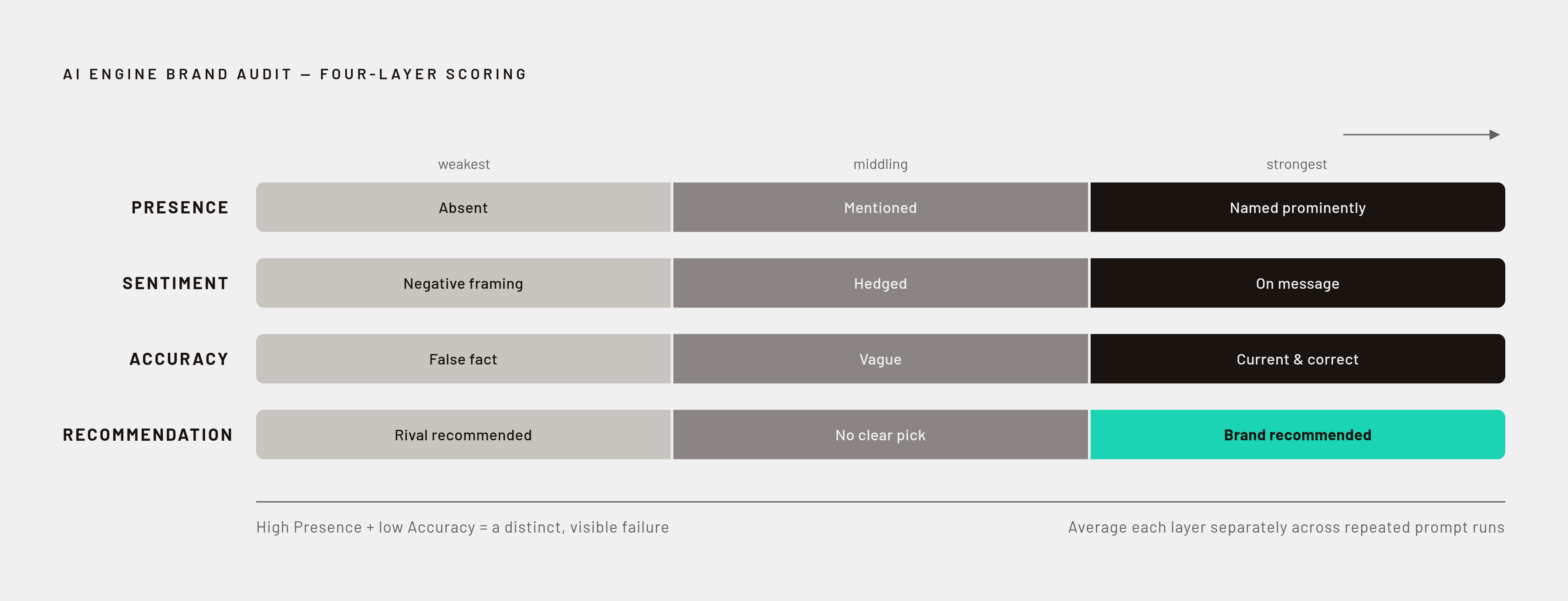 Diagram: The Four-Layer AI Citation Scorecard. Visualizes: Visualize a ranked scoring framework with four distinct layers used to audit how AI engines represent a brand.