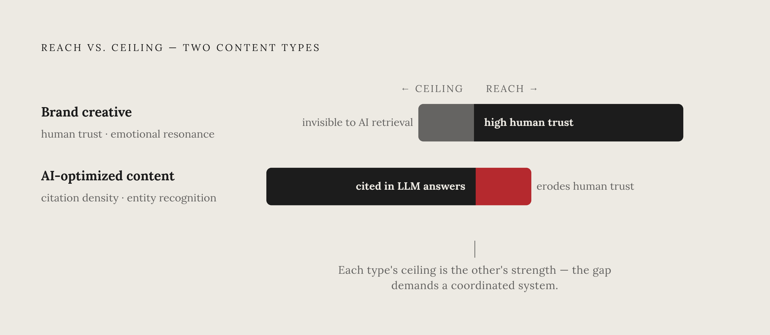 Diagram: What Each Content Type Is Built For — and Where It Stops. Visualizes: Show the complementary reach-and-ceiling pattern of the two content types the article describes.
