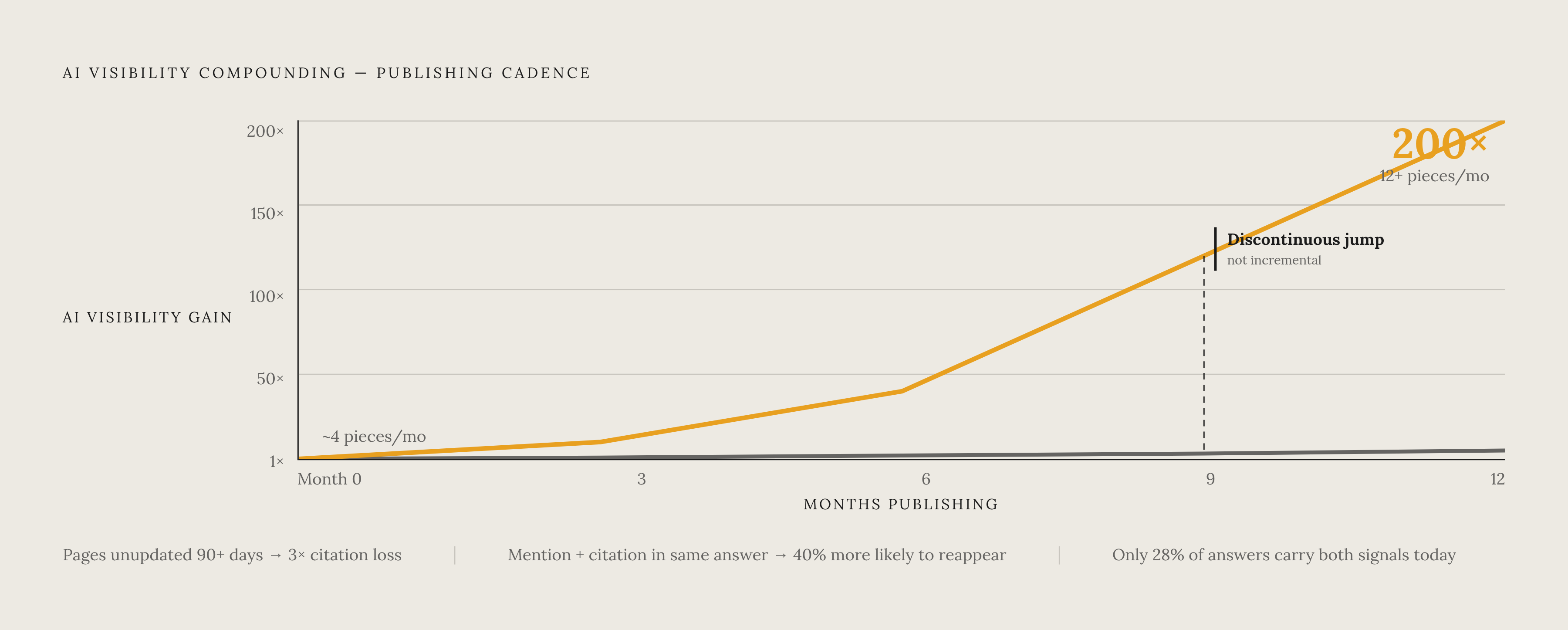 Diagram: The Publishing Threshold That Separates AI-Visible Brands. Visualizes: Visualize two compounding visibility dynamics from Brandi AI data.