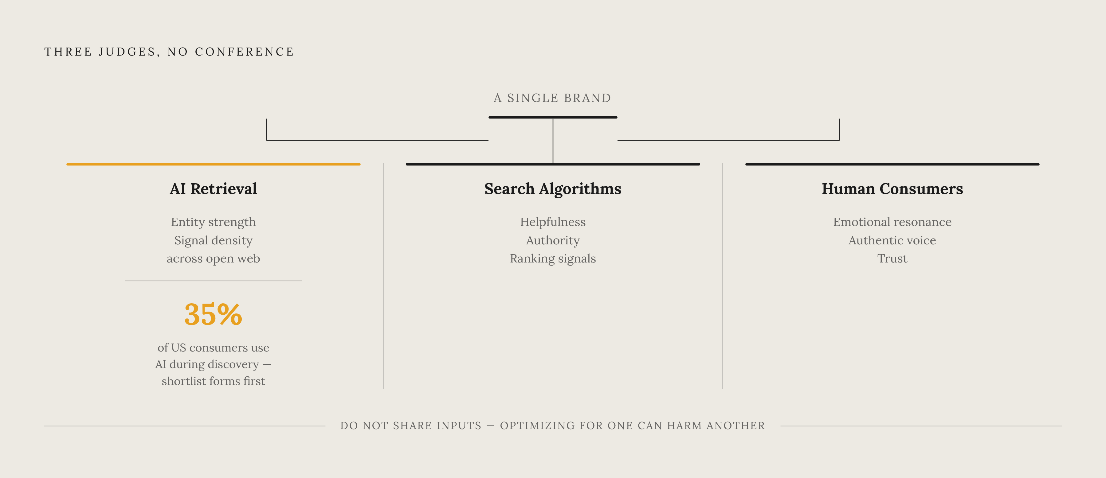 Diagram: Three Evaluators, Three Separate Logics. Visualizes: Visualize the structural split at the heart of the article: a single brand is now judged by three independent evaluators — AI retrieval systems, search algorithms, and human consumers —…