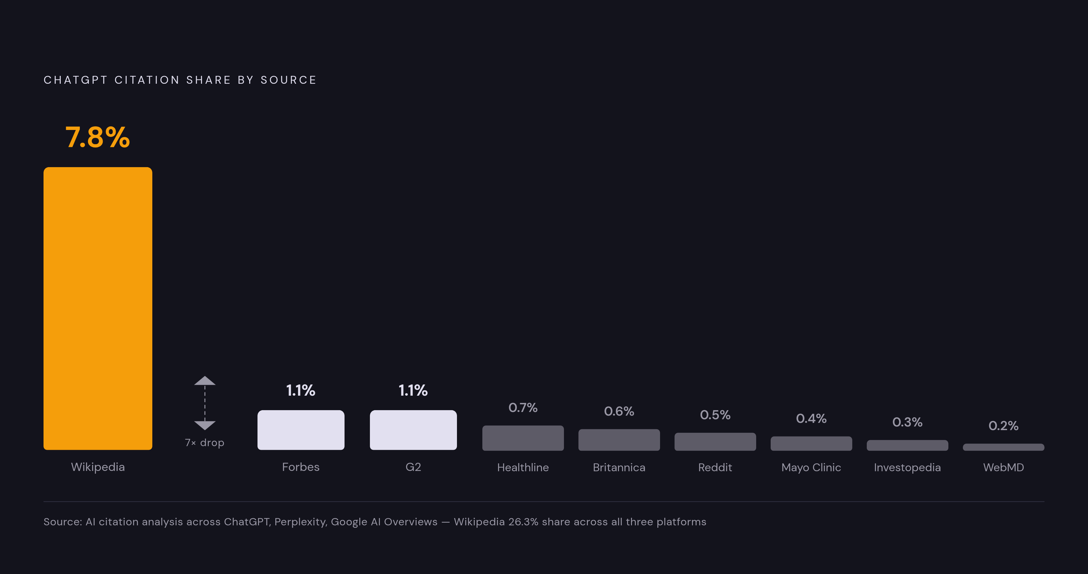 Diagram: Wikipedia Towers Over Every Other AI Citation Source. Visualizes: Show the dramatic gap between Wikipedia's share of AI citations and every other source.