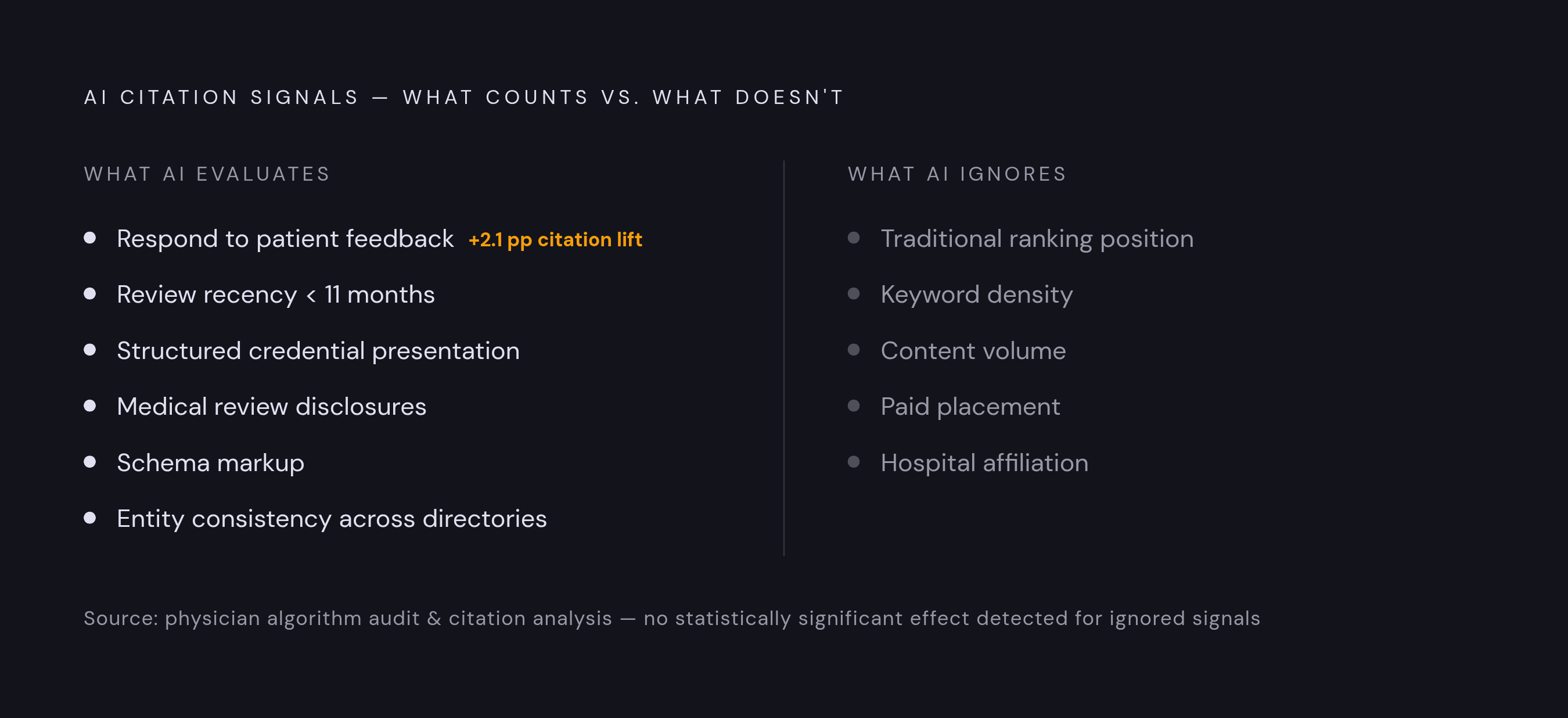 Diagram: What Moves AI Recommendation — and What Doesn't. Visualizes: Show a ranked contrast between signals AI systems measurably respond to versus signals they largely ignore, using the specific findings from the physician algorithm audit and…