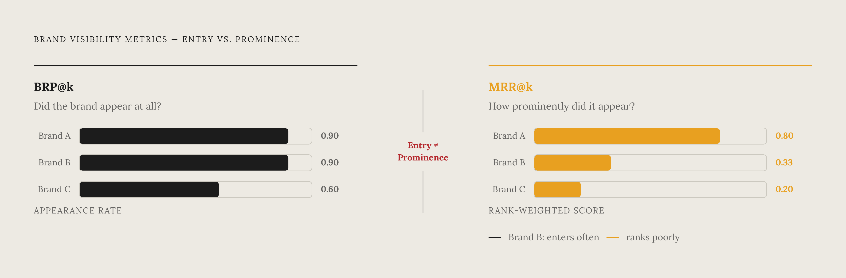 Diagram: Two Metrics That Measure AI Recommendation Performance. Visualizes: Visualize the two complementary measurement metrics introduced in the study: Brand Recommendation Probability (BRP@k), which measures the probability a brand appears among…