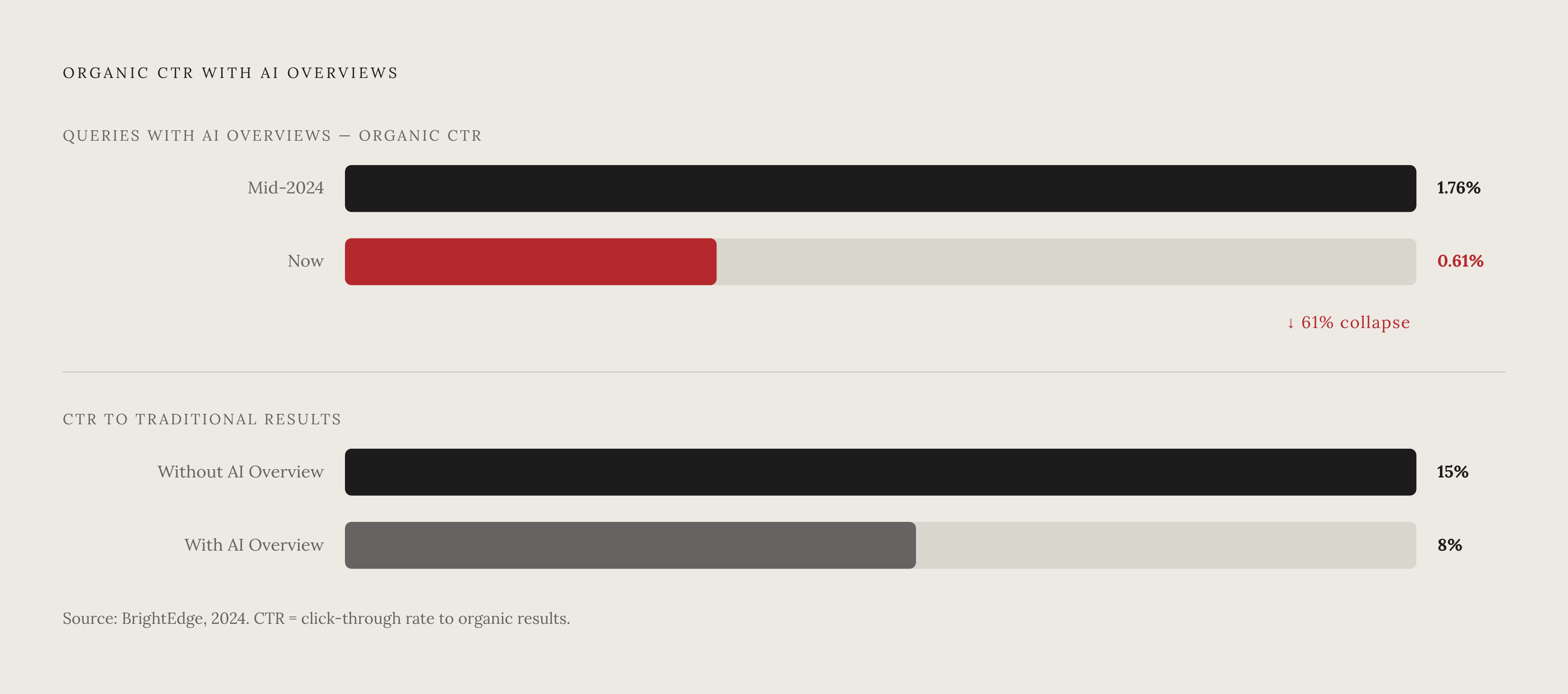 Diagram: The Zero-Click Collapse: How AI Overviews Gutted Organic Click-Through. Visualizes: Show the magnitude contrast between two click-through rate data points: organic CTR on queries with Google AI Overviews fell from 1.76% in mid-2024 to…