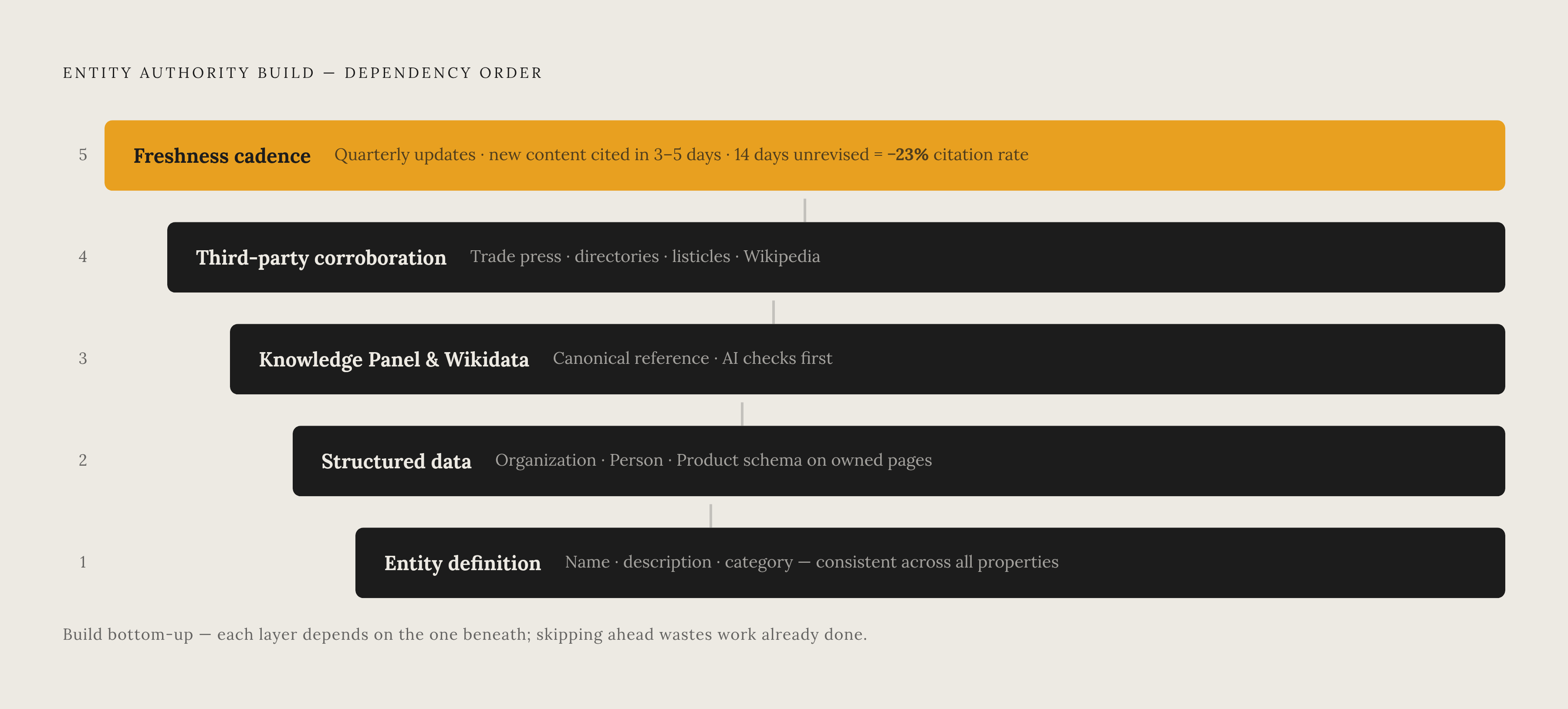 Diagram: Five Layers of Entity Authority — Built in Order. Visualizes: Visualize a five-step sequential build where each layer depends on the one beneath it: Layer 1 — Entity definition and consistency (name, description, category locked across all…