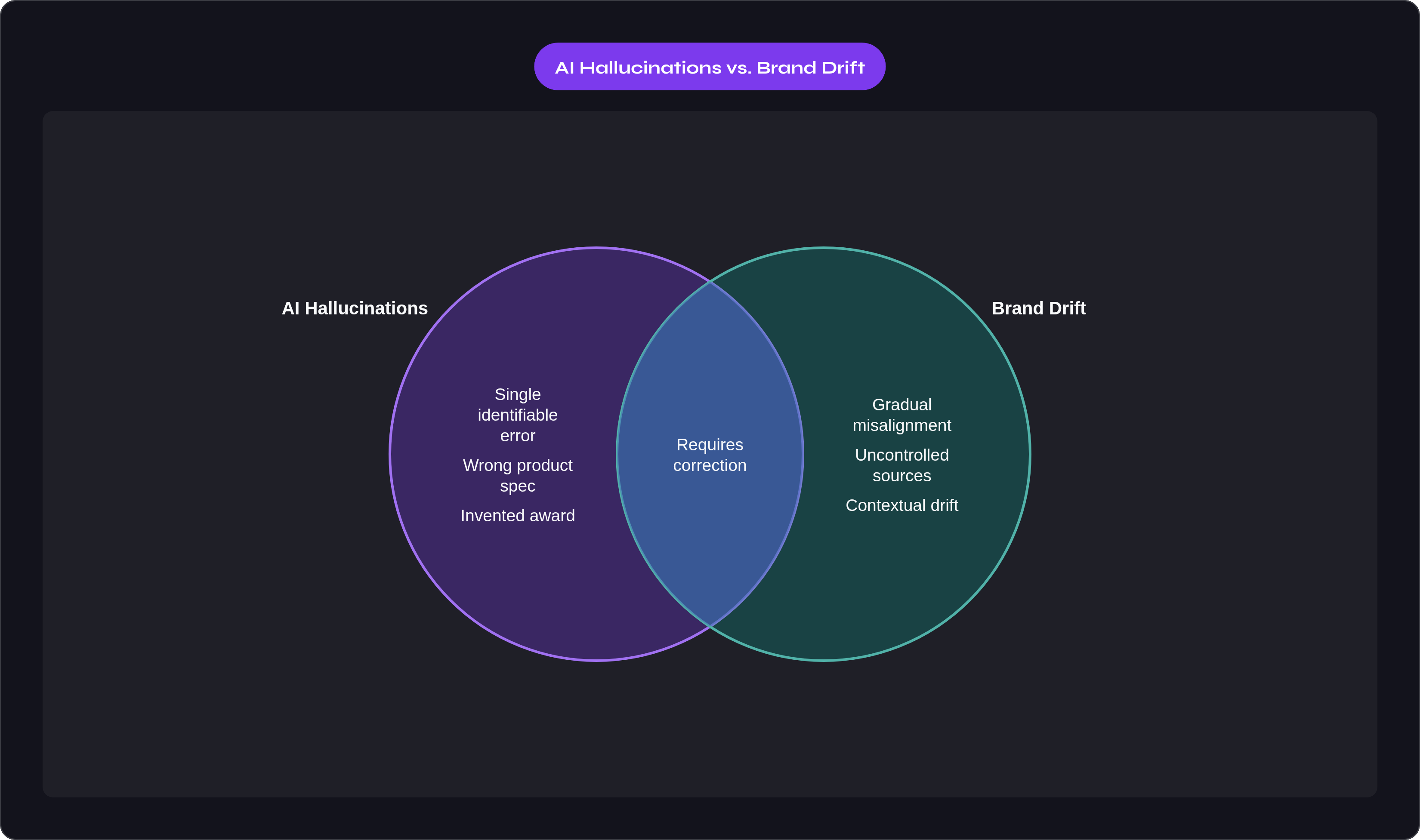 Venn diagram: AI Hallucinations vs. Brand Drift. Compares AI Hallucinations and Brand Drift; overlap: Shared Traits.