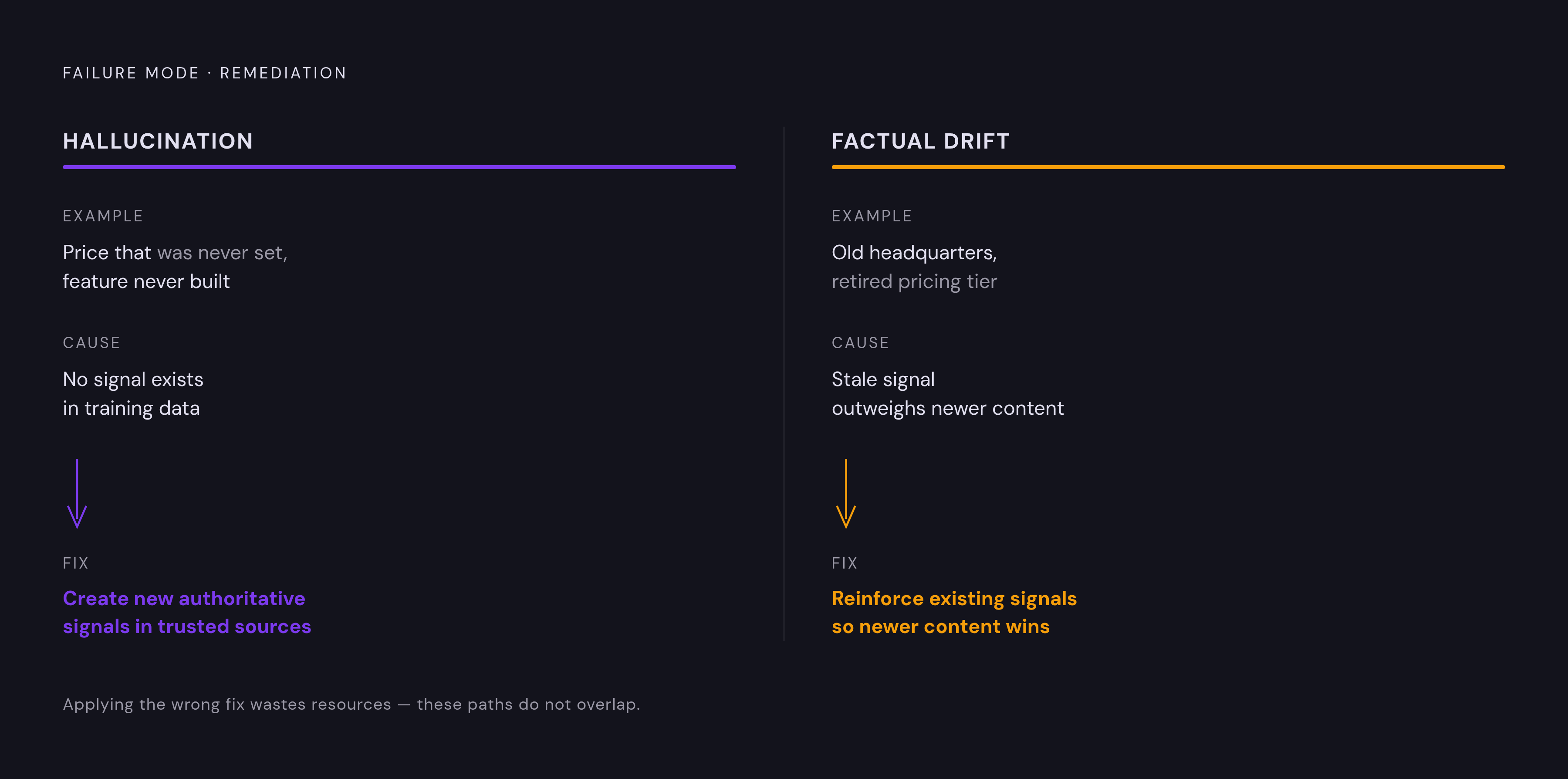 Diagram: Hallucination vs. Factual Drift: Two Failures, Two Fixes. Visualizes: Visualize two distinct failure modes and their opposite remediation paths.
