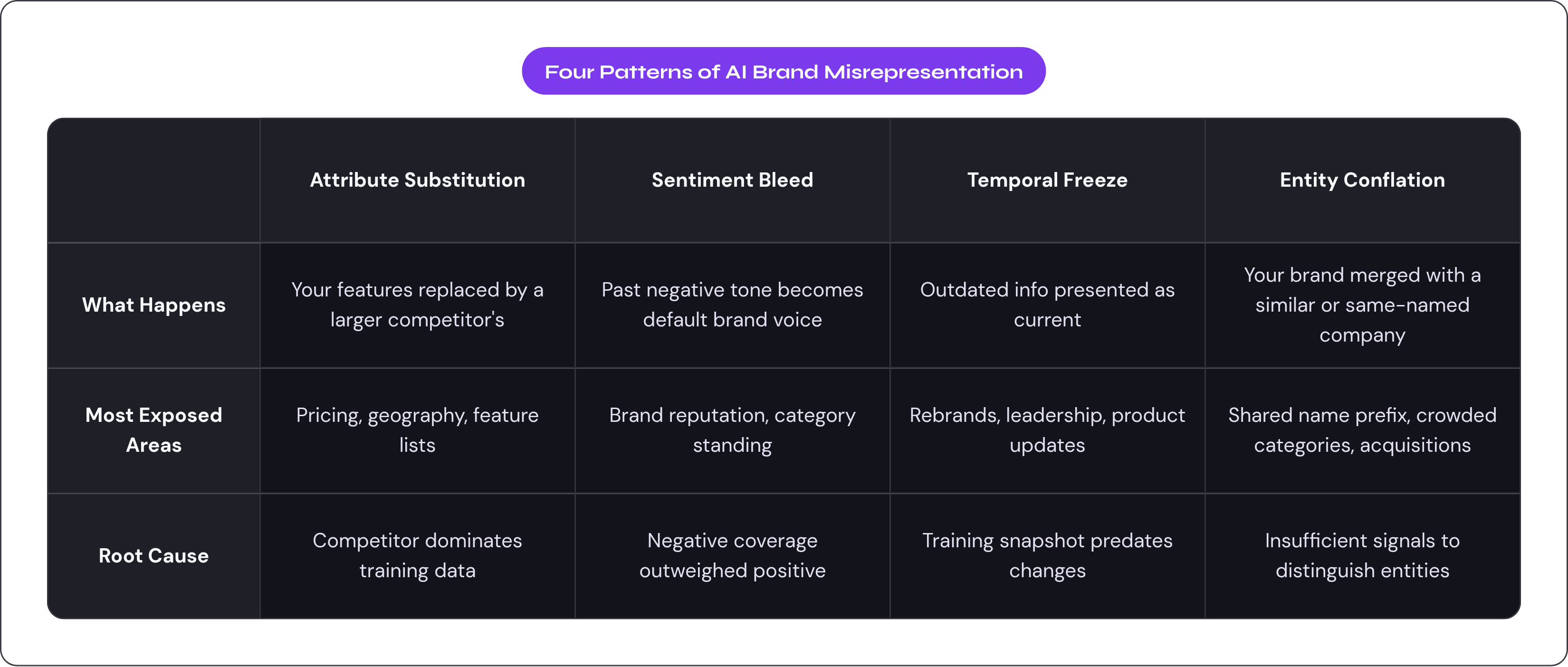 Table: Four Patterns of AI Brand Misrepresentation. Compares What Happens, Most Exposed Areas and Root Cause by Attribute Substitution, Sentiment Bleed, Temporal Freeze and Entity Conflation.