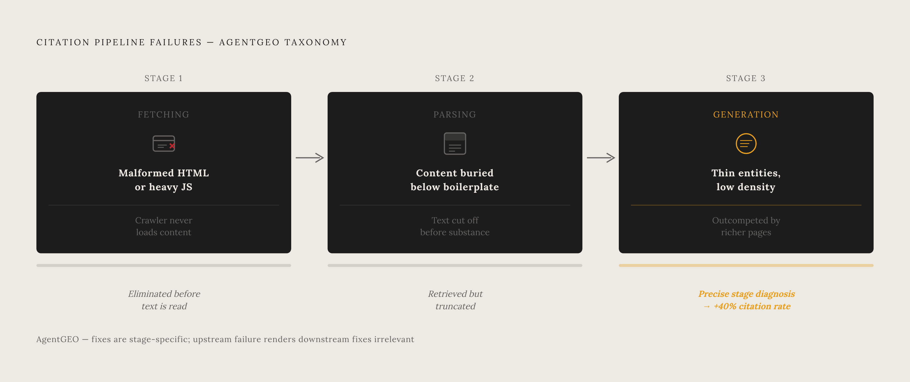 Diagram: Three Ways a Page Fails Before It's Ever Read. Visualizes: Visualize the three distinct failure modes that knock a page out of AI citation, as named in AgentGEO's taxonomy: Fetching failure (malformed HTML or heavy JavaScript stops the…