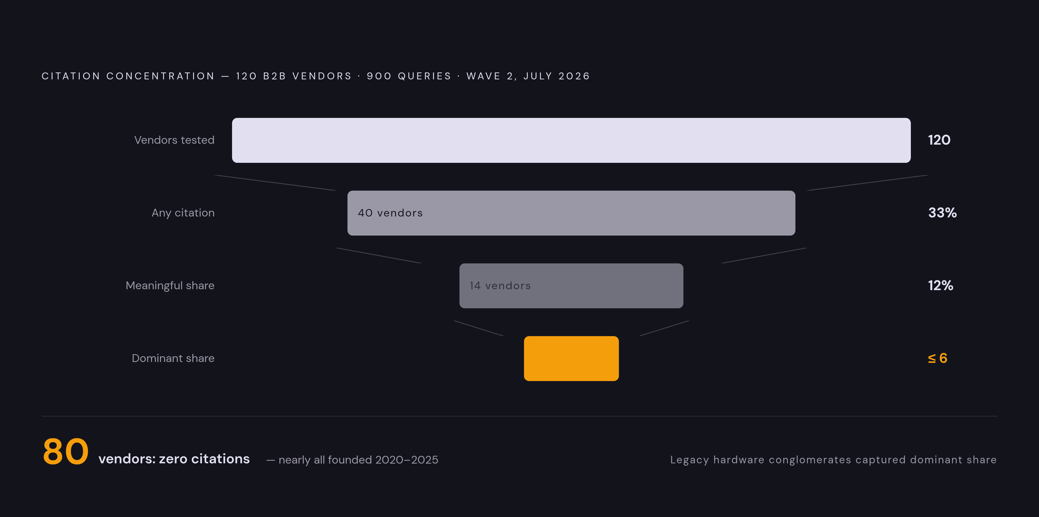 Diagram: Why AI Ignores Most Industrial Brands. Visualizes: Visualize the concentration of AI citation coverage from the Algorithmic Authority Index Wave 2 (July 2026), which tested 120 industrial B2B vendors across 900 buyer-intent queries on…