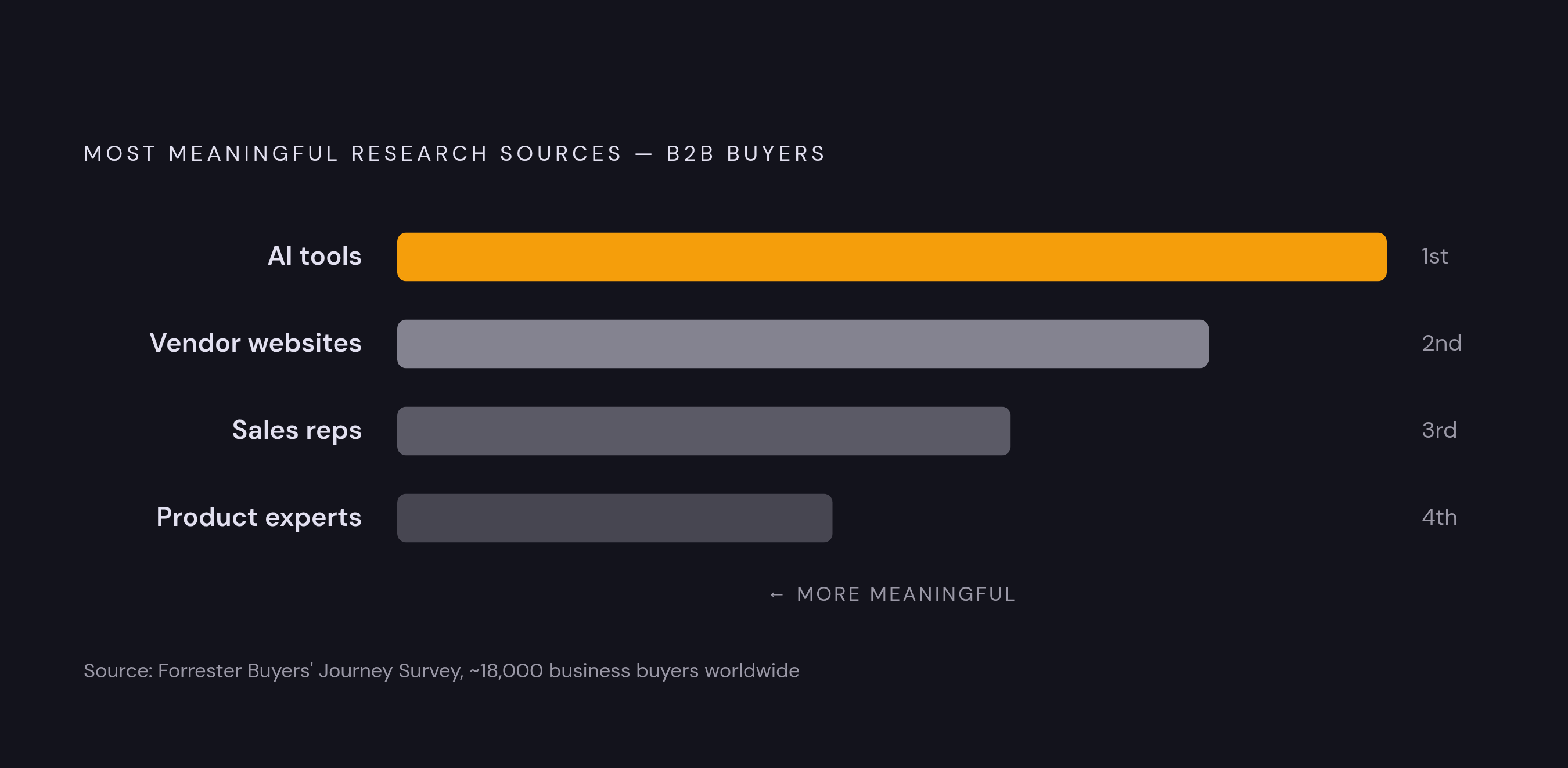 Diagram: Where Industrial Buyers Actually Do Their Research. Visualizes: Show a ranked comparison of research sources that B2B buyers consider meaningful, based on Forrester's Buyers' Journey Survey of nearly 18,000 business buyers worldwide.