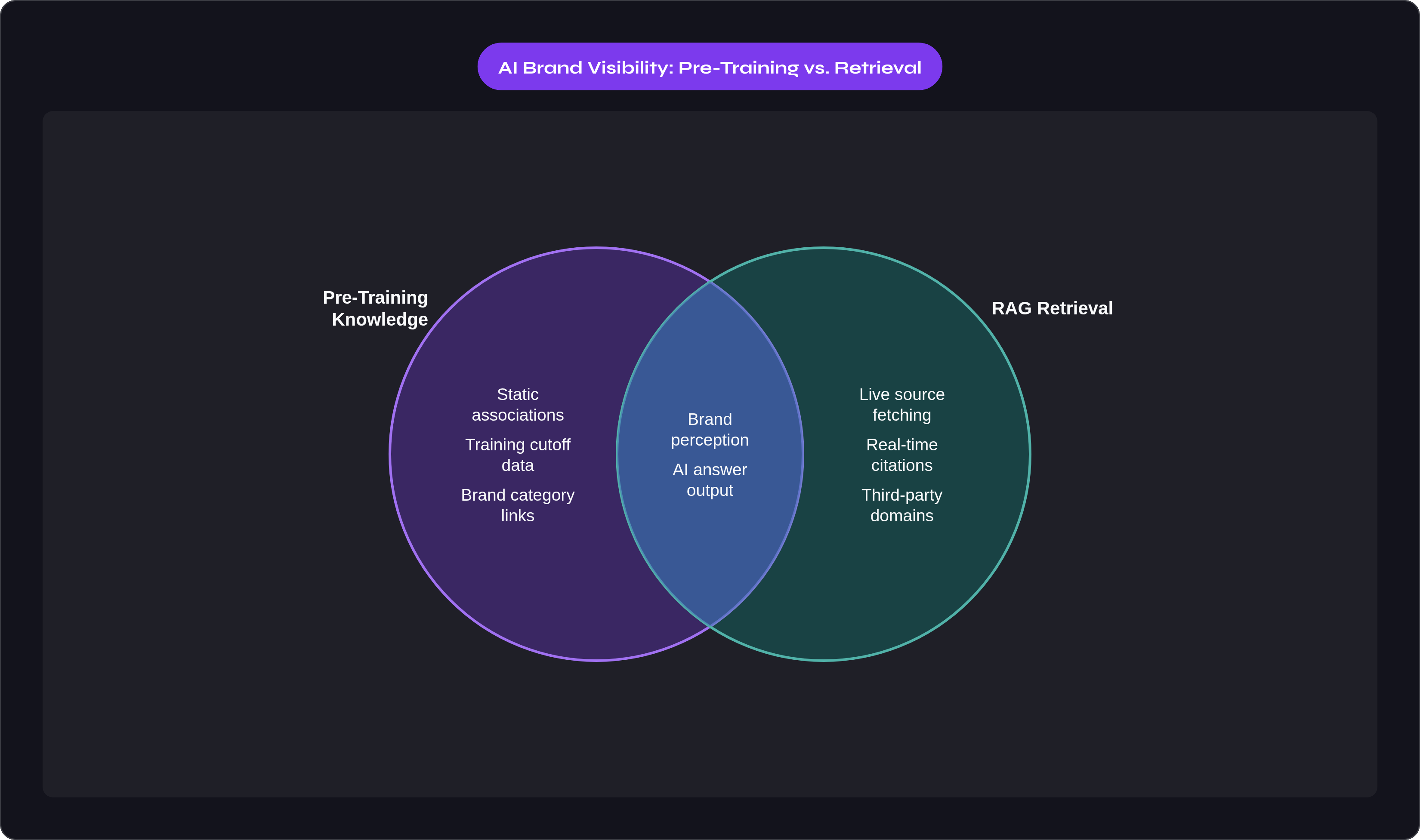 Venn diagram: AI Brand Visibility: Pre-Training vs. Retrieval. Compares Pre-Training Knowledge and RAG Retrieval; overlap: Forms AI Brand Answer.