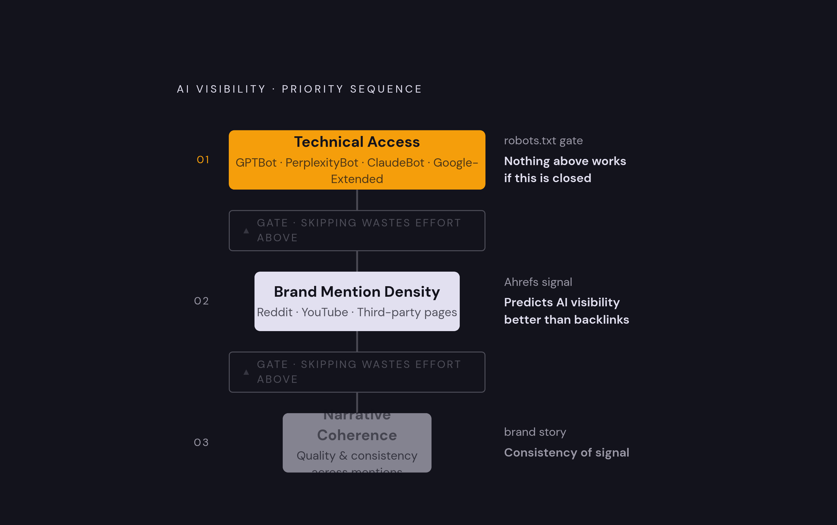 Diagram: Remediation Priority: Fix the Plumbing Before the Prose. Visualizes: Visualize a strict priority sequence for AI visibility remediation with three ordered levels: (1) Technical access — check robots.txt for GPTBot, PerplexityBot…