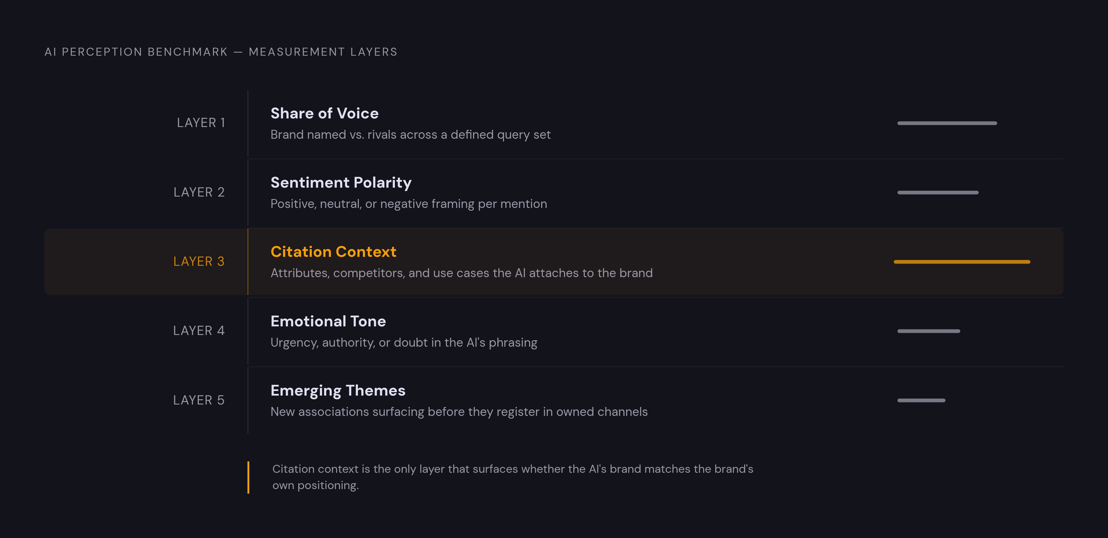 Diagram: The Five Metrics of an AI Perception Benchmark. Visualizes: Visualize the five distinct metrics a competitive AI perception benchmark must measure simultaneously: share of voice, sentiment polarity, citation context, emotional tone, and…