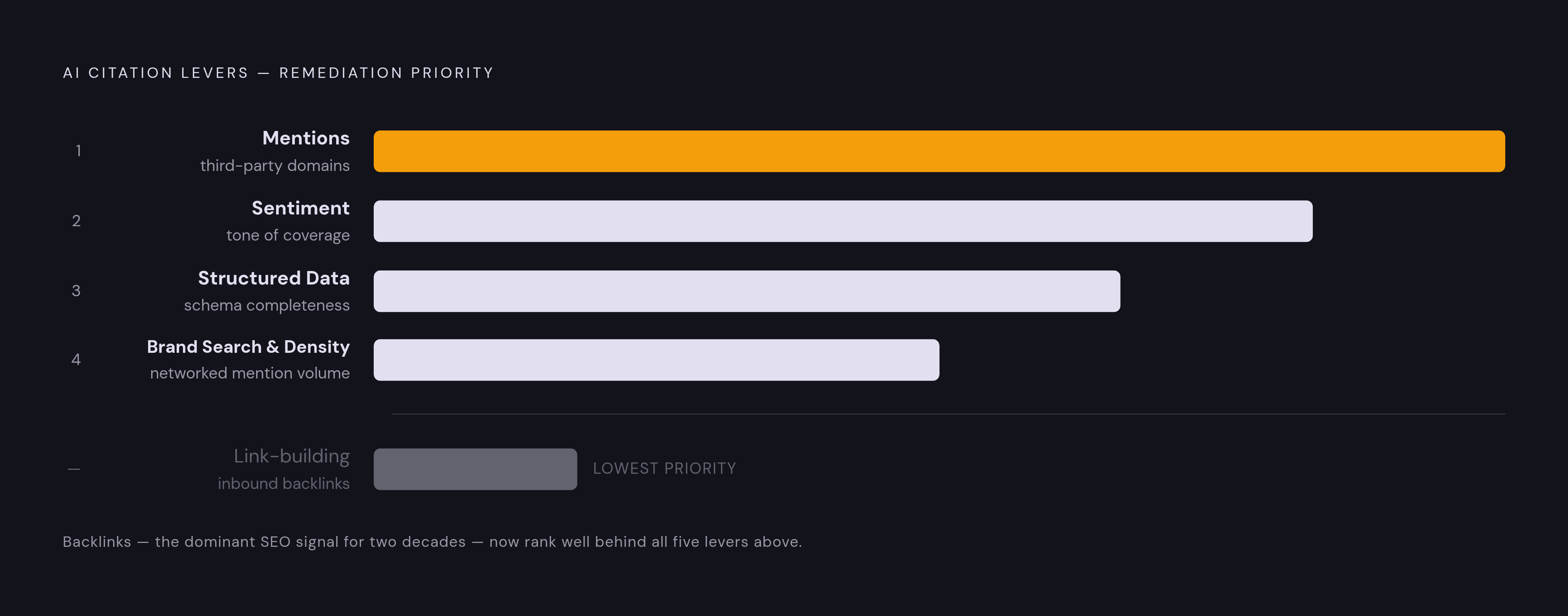 Diagram: The Five Dimensions of an AI Perception Audit. Visualizes: Visualize a ranked, prioritized remediation order for five signal levers that determine AI citation and perception.