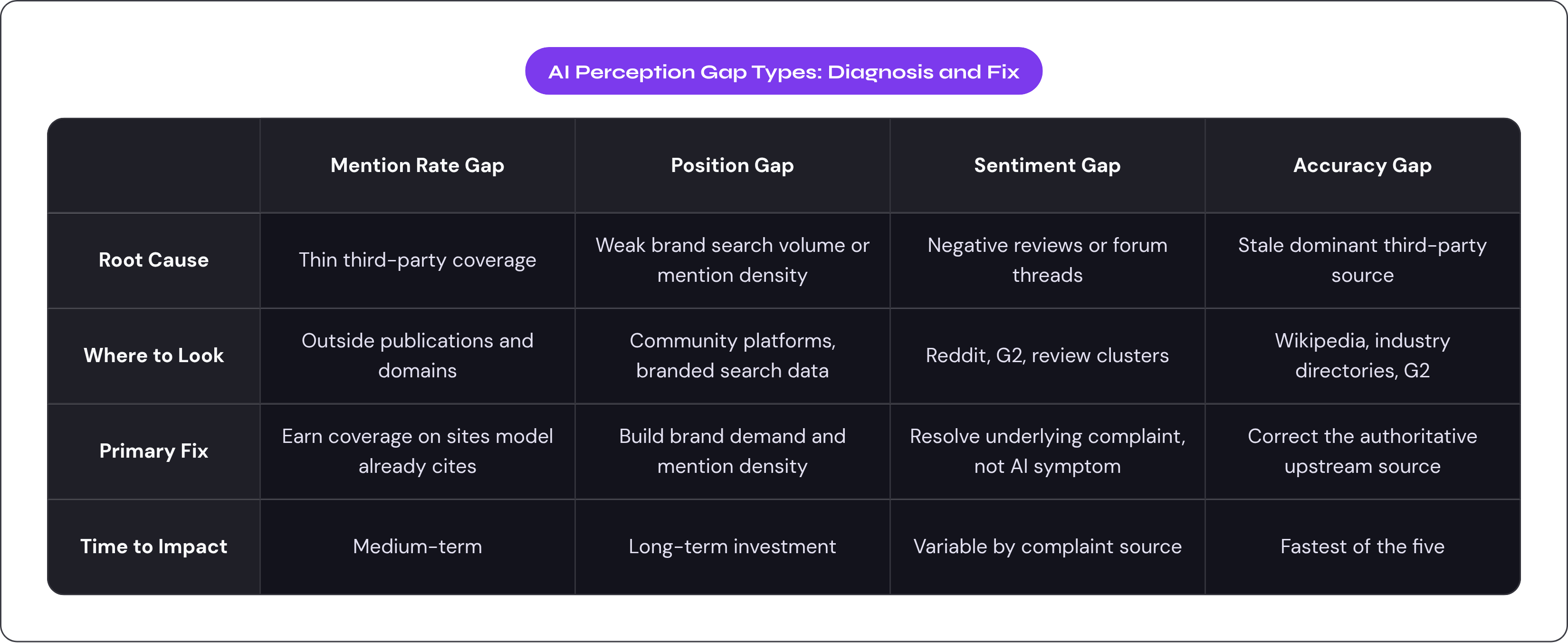 Table: AI Perception Gap Types: Diagnosis and Fix. Compares Root Cause, Where to Look, Primary Fix and Time to Impact by Mention Rate Gap, Position Gap, Sentiment Gap and Accuracy Gap.