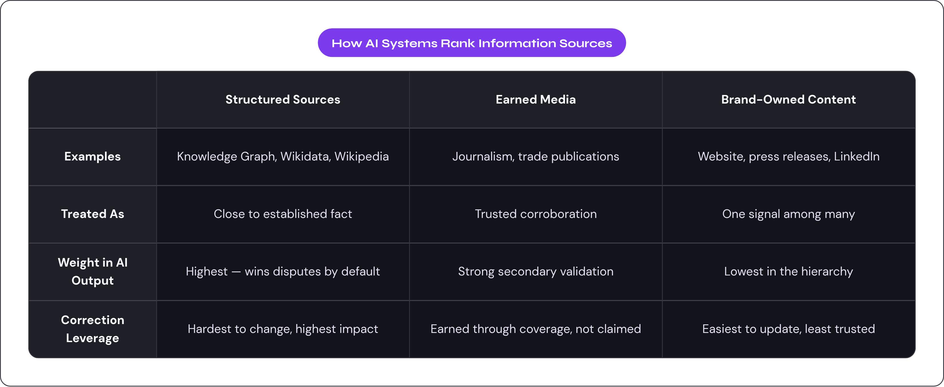 Table: How AI Systems Rank Information Sources. Compares Examples, Treated As, Weight in AI Output and Correction Leverage by Structured Sources, Earned Media and Brand-Owned Content.