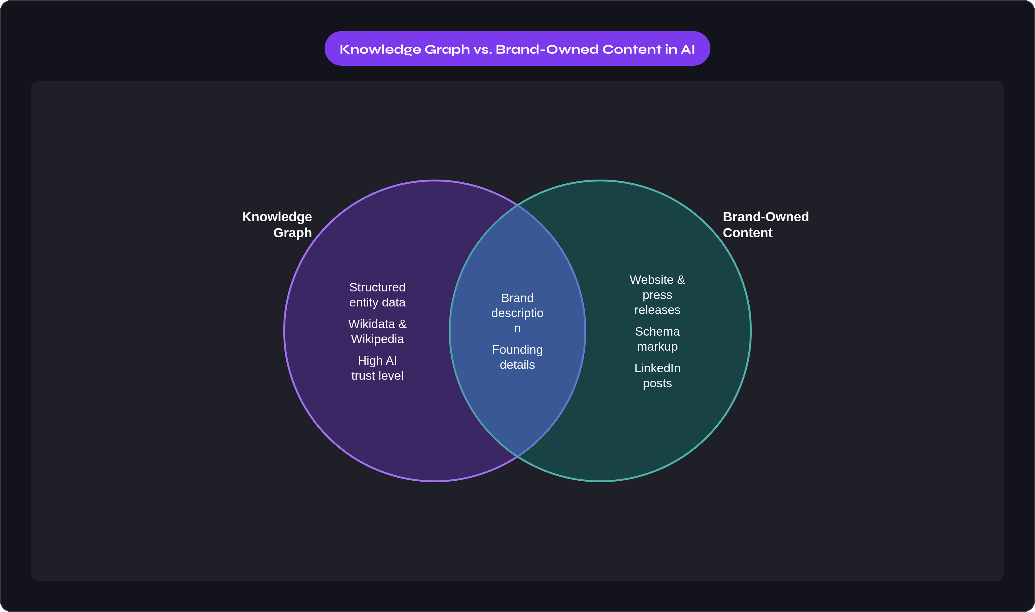 Venn diagram: Knowledge Graph vs. Brand-Owned Content in AI. Compares Knowledge Graph and Brand-Owned Content; overlap: Shared Brand Facts.